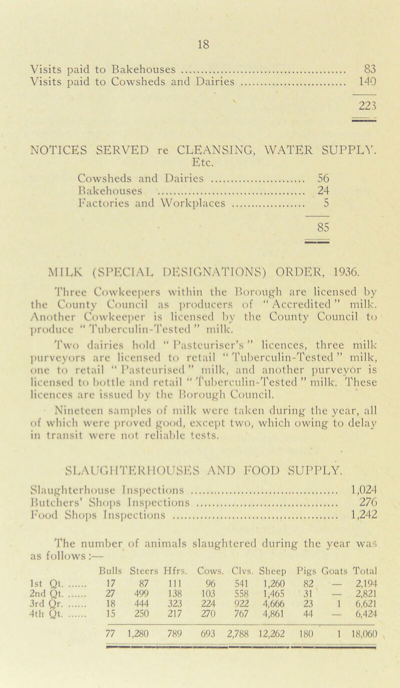 Visits paid to Bakehouses 83 Visits paid to Cowsheds and Dairies 149 223 NOTICES SERVED re CLEANSING, WATER SUPPLY. Etc. Cowsheds and Dairies 56 Bakehouses 24 Factories and Workplaces 5 85 MILK (SPECIAL DESIGNATIONS) ORDER, 1936. Three Cowkeepers within the Borough are licensed by the County Council as producers of “ Accredited ” milk. Another Cowkeepcr is licensed by the County Council to produce “ Tuberculin-Tested ” milk. Two dairies hold “Pasteuriser’s” licences, three milk purveyors are licensed to retail “ Tuberculin-Tested ” milk, one to retail “ Pasteurised ” milk, and another purveyor is licensed to bottle and retail “ Tuberculin-Tested ” milk. These licences are issued by the Borough Council. Nineteen samples of milk were taken during the year, all of which were proved good, except two, which owing to delay in transit were not reliable tests. SLAUGHTERHOUSES AND FOOD SUPPLY. Slaughterhouse Inspections 1,024 Butchers’ Shops Inspections 276 Food Shops Inspections 1,242 The number of animals slaughtered during the year was as follows:— Bulls Steers Hfrs. Cows. Civs. Sheep Pigs Goats Total 1st Ql 17 87 Ill 96 541 1,260 82 — 2,194 2nd Qt 27 499 138 103 558 1,465 31 — 2,821 3rd Qr 18 444 323 224 922 4,666 23 1 6,621 4th Qt 15 250 217 270 767 4,861 44 6,424 77 1,280 789 693 2,788 12,262 180 1 18,060