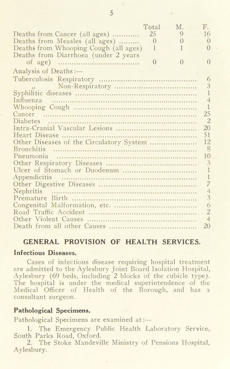 Total M. F. Deaths from Cancer (all ages) 25 9 16 Deaths from Measles (all ages) 0 0 0 Deaths from Whooping Cough (all ages) 110 Deaths from Diarrhoea (under 2 years of age) 0 0 0 Analysis of Deaths :— Tuberculosis Respiratory 6 „ Non-Respiratory 3 Syphilitic diseases 1 Influenza 4 Whooping Cough 1 Cancer 25 Diabetes 2 Intra-Cranial Vascular Lesions 20 Heart Disease 51 Other Diseases of the Circulatory System ; 12 Bronchitis 8 Pneumonia 10 Other Respiratory Diseases 3 Ulcer of Stomach or Duodenum 1 Appendicitis 1 Other Digestive Diseases 7 Nephritis 4 Premature Birth 3 Congenital Malformation, etc 6 Road Traffic Accident 2 Other Violent Causes 4 Death from all other Causes 20 GENERAL PROVISION OF HEALTH SERVICES. Infectious Diseases. Cases of infectious disease requiring hospital treatment are admitted to the Aylesbury joint Board Isolation Hospital, Aylesbury (69 beds, including 2 blocks of the cubicle type). The hospital is under the medical superintendence of the Medical Officer of Health of the Borough, and has a consultant surgeon. Pathological Specimens. Pathological Specimens are examined at:— 1. The Emergency Public Health Laboratory Service, South Parks Road, Oxford. 2. The Stoke Mandeville Ministry of Pensions Hospital, Aylesbury.