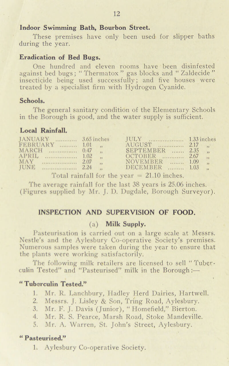 Indoor Swimming Bath, Bourbon Street. These premises have only been used for slipper baths during the year. Eradication of Bed Bugs. One hundred and eleven rooms have been disinfested against bed bugs; “ Thermatox ” gas blocks and “ Zaldecide ” insecticide being used successfully; and five houses were treated by a specialist firm with Hydrogen Cyanide. Schools. The general sanitary condition of the Elementary Schools in the Borough is good, and the water supply is sufficient. Local Rainfall. JANUARY 3.65 indies IULY 1.33 inches FEBRUARY 1.01 „ AUGUST ... 2.17 „ MARCH 0.47 „ SEPTEMBER ... .... 2.35 „ APR 11 1.02 „ OCTOBER ... 2.67 „ MAY 2.07 „ NOVEMBER .... .... 1.09 „ JUNE 2.24 „ DECEMBER ... 1.03 „ Total rainfall for the year — 21.10 inches. The average rainfall for the last 38 years is 25.06 inches. (Figures supplied by Mr. J. 1). Dugdale, Borough Surveyor). INSPECTION AND SUPERVISION OF FOOD. (a) Milk Supply. Pasteurisation is carried out on a large scale at Messrs. Nestle’s and the Aylesbury Co-operative Society’s premises. Numerous samples were taken during the year to ensure that the plants were working satisfactorily. The following milk retailers are licensed to sell “ Tuber- culin Tested” and “Pasteurised” milk in the Borough:— “Tuberculin Tested.” 1. Mr. R. Lanchbury, Hadley Herd Dairies, Hartwell. 2. Messrs. J. Lisley & Son, Tring Road, Aylesbury. 3. Mr. F. J. Davis (Junior), “ Homefield,” Bierton. 4. Mr. R. S. Pearce, Marsh Road, Stoke Mandeville. 5. Mr. A. Warren, St. John’s Street, Aylesbury. “ Pasteurised.” 1. Aylesbury Co-operative Society.