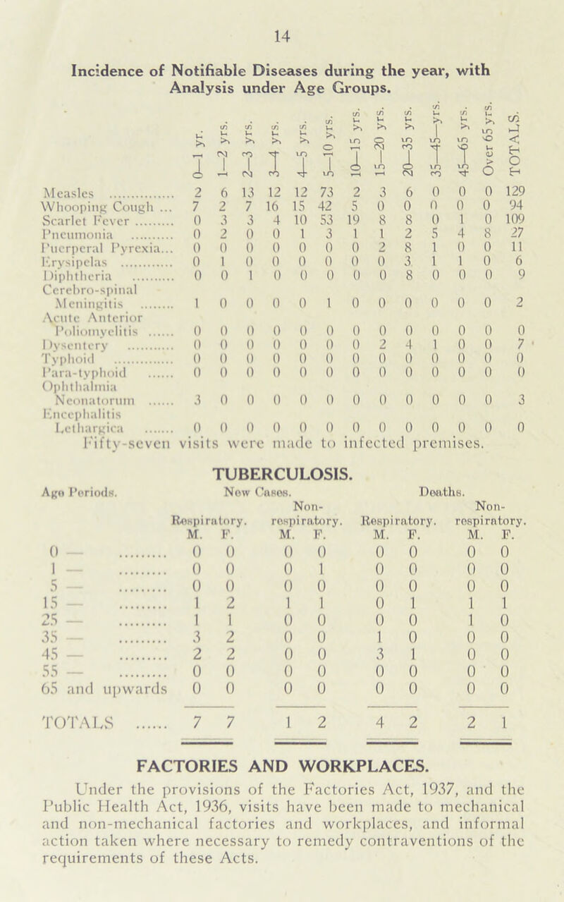 Incidence of Notifiable Diseases during the year, with Analysis under Age Groups. Measles Whooping Cough ... Scarlet Fever Pneumonia Puerperal Pyrexia... Erysipelas Diphtheria Ccrebro-spinal Meningitis Acute Anterior Poliomyelitis Dysentery Typhoid Para-typhoid Ophthalmia Neonatorum Encephalitis Lcthargica Fifty-seven C/5 c/5 c/5 </) U c/5 C/I u r/5 u >1 2 1—2 yrs. 2—3 yrs. 3— 4 yrs. 4— 5 yrs. 5—10 yrs 10—15 yi >> 8 1 So vn l \n CO >> vn I Over 65 y TOTAL! 2 6 13 12 12 73 2 3 6 0 0 0 129 7 2 7 16 15 42 5 0 0 0 0 0 94 0 3 3 4 10 53 19 8 8 0 1 0 109 0 2 0 0 1 3 1 1 2 5 4 8 27 0 0 0 0 0 0 0 2 8 1 0 0 11 0 1 0 0 0 0 0 0 3 1 1 0 6 0 0 1 0 0 0 0 0 8 0 0 0 9 1 0 0 0 0 1 0 0 0 0 0 0 2 0 0 0 0 0 0 0 0 0 0 0 0 0 0 0 0 0 0 0 0 2 4 1 0 0 7 0 0 0 0 0 0 0 0 0 0 0 0 0 0 0 0 0 0 0 0 0 0 0 0 0 0 3 0 0 0 0 0 0 0 0 0 0 0 3 0 0 0 0 0 0 0 0 0 0 0 0 0 visits were made to infected premises. TUBERCULOSIS. Ago Periods. Now Cases. Non- Rospiratory. respiratory. Deaths. Non- Respiratory. respiratory. M. F. M. F. M. F. M. F. 0 — 0 0 0 0 0 0 0 0 1 — 0 0 0 1 0 0 0 0 5 — 0 0 0 0 0 0 0 0 15 — 1 2 1 1 0 1 1 1 25 — 1 1 0 0 0 0 1 0 35 — 3 2 0 0 1 0 0 0 45 — 2 2 0 0 3 1 0 0 55 — 0 0 0 0 0 0 0 0 65 and upwards 0 0 0 0 0 0 0 0 TOTALS 7 7 1 2 4 2 2 l FACTORIES AND WORKPLACES. Under the provisions of the Factories Act, 1937, and the Public Health Act, 1936, visits have been made to mechanical and non-mechanical factories and workplaces, and informal action taken where necessary to remedy contraventions of the requirements of these Acts.