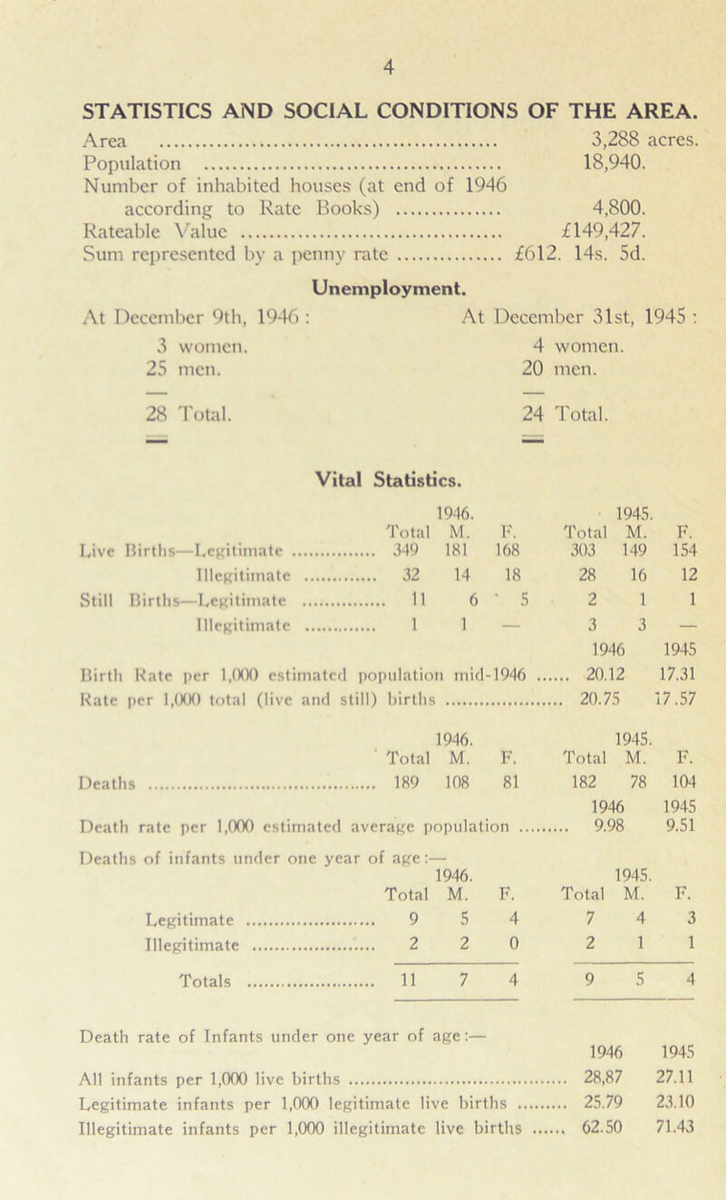 STATISTICS AND SOCIAL CONDITIONS OF THE AREA. Area 3,288 acres. Population 18,940. Number of inhabited houses (at end of 1946 according to Rate Books) 4,800. Rateable Value £149,427. Sum represented by a penny rate .. £612. 14s. 5d. Unemployment. At December 9th, 1946 : At December 31st, 1945 : 3 women. 4 women. 25 men. 20 men. 28 Total. 24 Total. Vital Statistics. 1946. 1945. Total M. F. Total M. F. Live Births—Legitimate 349 181 168 303 149 154 Illegitimate 32 14 18 28 16 12 Still Births—Legitimate 11 6 ' 5 2 1 1 Illegitimate 1 1 — 3 3 — 1946 1945 Birth Hate per 1,000 estimated population mid- 1946 .. .... 20.12 17.31 Rate per 1 ,(XH) total (live and still) births ... 20.75 17.57 1946. 1945. ' Total M. F. Total M. F. Deaths 189 108 81 182 78 104 1946 1945 Death rate per 1,000 estimated average population .... 9.98 9.51 Deaths of infants under one year of age:— 1946. 1945. Total M. F. Total M. F. Legitimate 9 5 4 7 4 3 Illegitimate 2 2 0 2 1 1 Totals 11 7 4 9 5 4 Death rate of Infants under one year of age:— 1946 1945 All infants per 1,000 live births ... 28,87 27.11 Legitimate infants per 1,000 legitimate live births 25.79 23.10 Illegitimate infants per 1,000 illegitimate live births 62.50 71.43