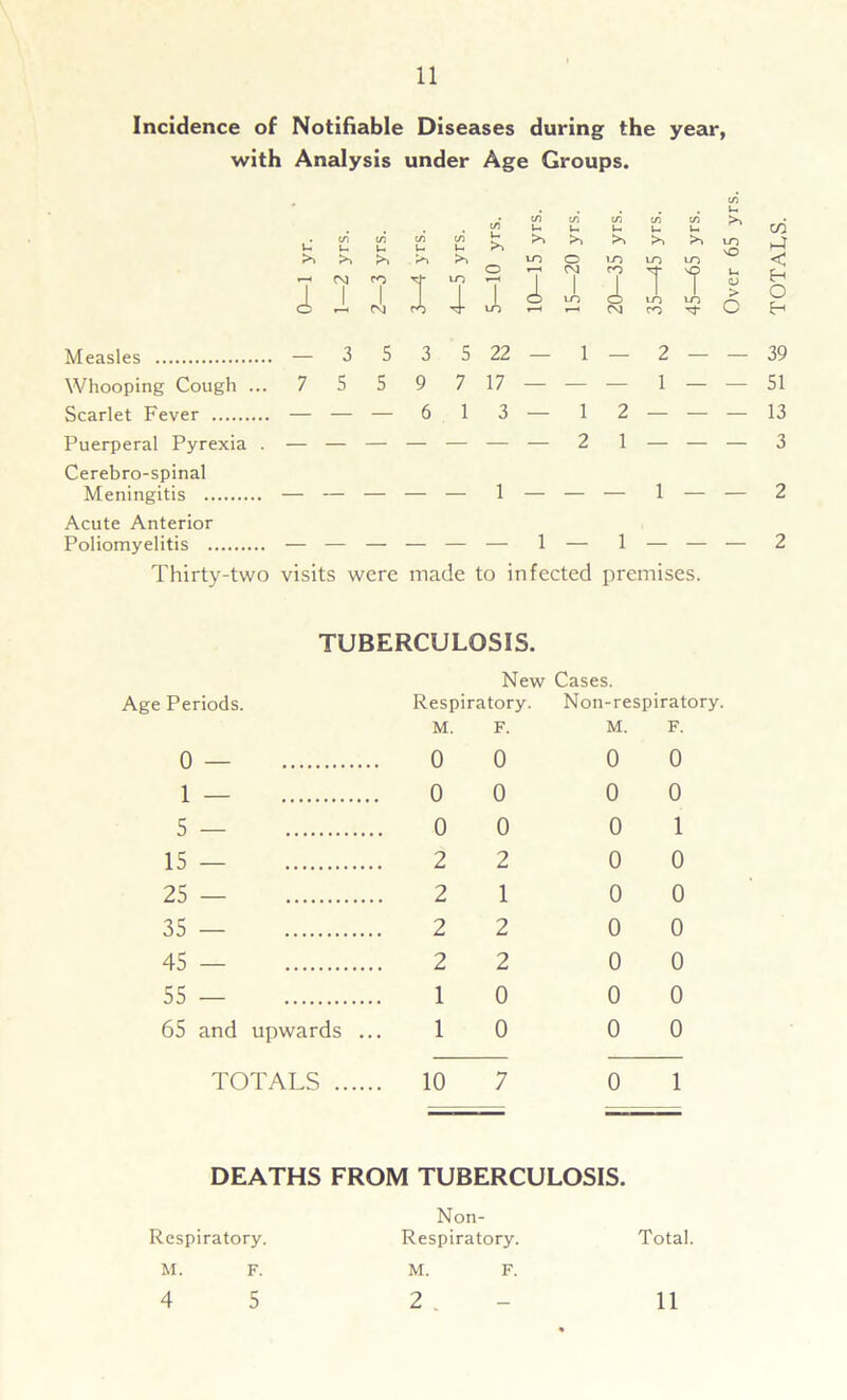 Incidence of Notifiable Diseases during the year, with Analysis under Age Groups. Measles Whooping Cough . Scarlet Fever Puerperal Pyrexia Cerebro-spinal Meningitis Acute Anterior Poliomyelitis — 3 — —61 i i J, 1 4 J, £ 22 — 17 — CO tn t/2 cn u< U u >> vn LO tn uo > rH 00 CO M- c 1 — 2 — — — — 1 — — 1 2 — — — 2 1 — — — — 1 Thirty-two visits were made to infected premises. 51 13 3 2 2 TUBERCULOSIS. Age Periods. 0 — 1 — 5 — 15 — 25 — 35 — 45 — 55 — 65 and upwards ... New Cases. Respiratory. Non-respiratory. M. F. M. F. 0 0 0 0 0 0 0 0 0 0 0 1 2 2 0 0 2 1 0 0 2 2 0 0 2 2 0 0 10 0 0 10 0 0 DEATHS FROM TUBERCULOSIS. Respiratory. Non- Respiratory. Total. M. F. M. F. 4 5 2 - 11