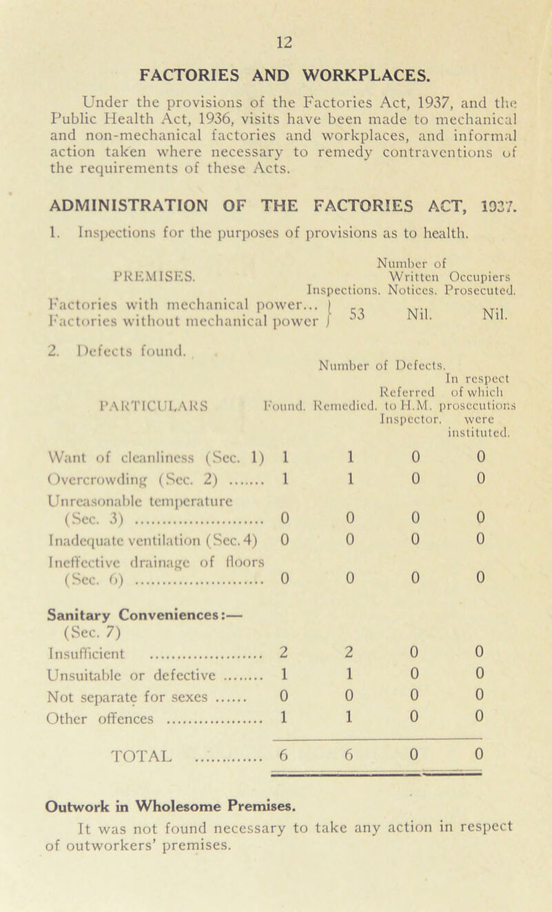 FACTORIES AND WORKPLACES. Under the provisions of the Factories Act, 1937, and the Public Health Act, 1936, visits have been made to mechanical and non-mechanical factories and workplaces, and informal action taken where necessary to remedy contraventions of the requirements of these Acts. ADMINISTRATION OF THE FACTORIES ACT, 1937. 1. Inspections for the purposes of provisions as to health. Number of PREMISES. Written Occupiers Inspections. Notices. Prosecuted. Factories with mechanical power... [ Factories without mechanical power J • 1N1, 2. Defects found. PARTICULARS Found Want of cleanliness (Sec. 1) 1 Overcrowding (Sec. 2) 1 Un reasonal>lc lent jleratu re (Sec. 3) 0 Inadequate ventilation (Sec. 4) 0 Ineffective drainage of floors (Sec. 6) 0 Sanitary Conveniences:— (Sec. 7) Insufficient 2 Unsuitable or defective 1 Not separate for sexes 0 Other offences 1 TOTAL 6 Number of Defects. In respect Referred of which Remedied. toH.M. prosecutions Inspector. were instituted. 1 0 0 1 0 0 0 0 0 0 0 0 0 0 0 2 0 0 1 0 0 0 0 0 1 0 0 6 0 0 Outwork in Wholesome Premises. It was not found necessary to take any action in respect of outworkers’ premises.