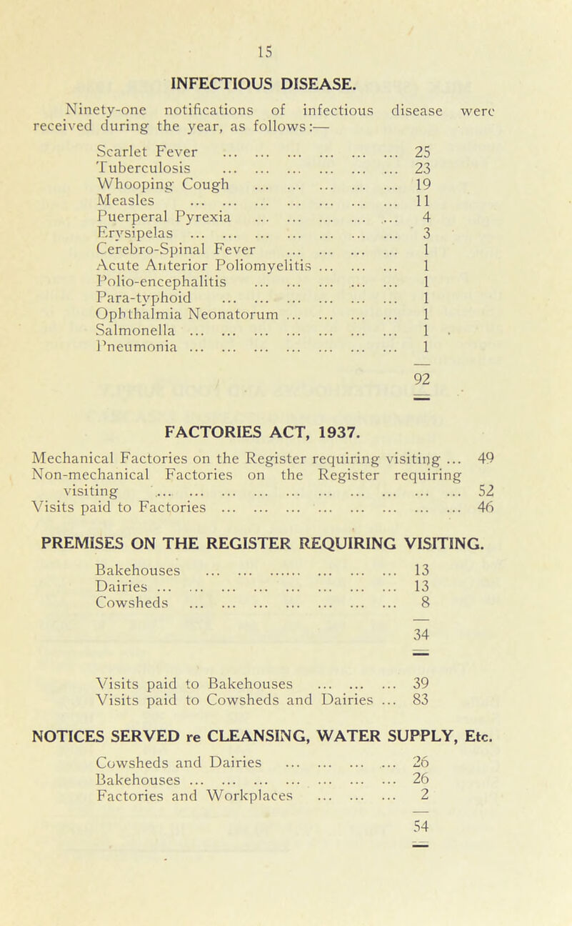 INFECTIOUS DISEASE. Ninety-one notifications of infectious disease were received during the year, as follows:— Scarlet Fever 25 Tuberculosis 23 Whooping Cough 19 Measles 11 Puerperal Pyrexia 4 Erysipelas 3 Cerebro-Spinal Fever 1 Acute Anterior Poliomyelitis 1 Polio-encephalitis 1 Para-tvphoid 1 Ophthalmia Neonatorum 1 Salmonella 1 Pneumonia 1 92 FACTORIES ACT, 1937. Mechanical Factories on the Register requiring visiting ... 49 Non-mechanical Factories on the Register requiring visiting .... 52 Visits paid to Factories 46 PREMISES ON THE REGISTER REQUIRING VISITING. Bakehouses 13 Dairies 13 Cowsheds 8 34 Visits paid to Bakehouses 39 Visits paid to Cowsheds and Dairies ... 83 NOTICES SERVED re CLEANSING, WATER SUPPLY, Etc. Cowsheds and Dairies 26 Bakehouses 26 Factories and Workplaces 2 54