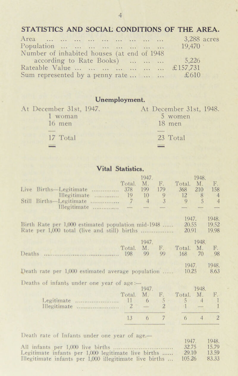 STATISTICS AND SOCIAL CONDITIONS OF THE AREA. Area Population Number of inhabited houses (at end of 1948 according to Rate Books) Rateable Value Sum represented by a penny rate 3,288 acres 19,470 5,226 £157,731 £610 Unemployment. At December 31st, 1947. At December 31st, 1948. 1 woman 16 men 5 women 18 men 17 Total 23 Total Vital Statistics. Live Births -Legitimate Total. 378 1947. M. 199 F. 179 Total. 368 1948. M. 210 F. 158 Illegitimate .... 19 10 9 12 8 4 Still Ilirths Legitimate 7 4 3 9 5 4 Illegitimate — — — — — Hirth Kate per 1,000 estimated population mid-1048 Kate per 1,000 total (live and still) births I )eaths 1947. Total. M. F. 198 99 99 Death rate per 1,(XM) estimated average population Deaths of infants under one year of age:— Legitimate Illegitimate 1947. Total. M. F. 11 6 5 2—2 13 1947. 1948. 20.55 19.52 20.91 19.98 1948. Total. M. 168 70 1947. 10.25 F. 98 1948. 8.63 1948. Total. M. F. 5 4 1 1 — 1 Death rate of Infants under one year of age.— All infants per 1,000 live births Legitimate infants per 1,000 legitimate live births .. Illegitimate infants per 1,000 illegitimate live births 1947. 32.75 29.10 105.26 1948. 15.79 13.59 83.33