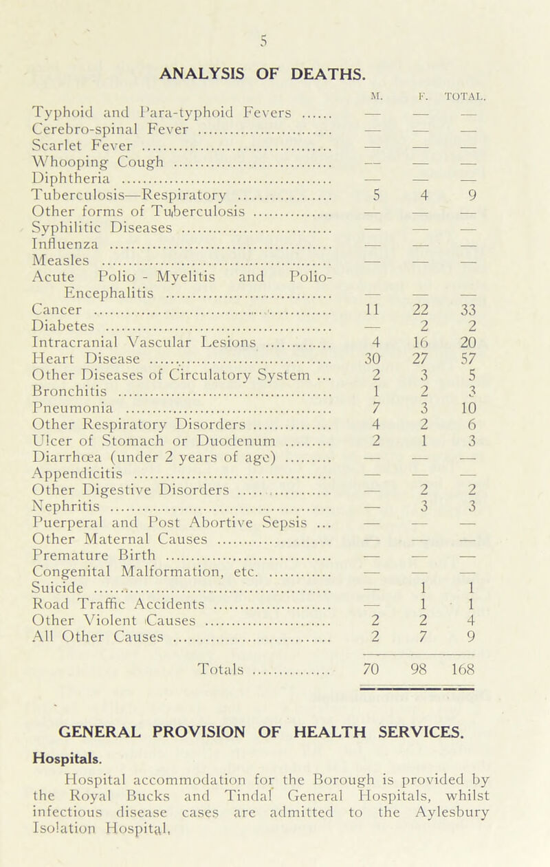 M. F. TOTAL. Typhoid and Para-typhoid Fevers Cerebro-spinal Fever Scarlet Fever Whooping Cough Diphtheria — — — Tuberculosis—Respiratory 5 4 9 Other forms of Tuberculosis — — — Syphilitic Diseases — — — Influenza — — — Measles — — — Acute Polio - Myelitis and Polio- Encephalitis Cancer 11 22 33 Diabetes — 2 2 Intracranial Vascular Lesions 4 16 20 Heart Disease 30 27 57 Other Diseases of Circulatory System ... 2 3 5 Bronchitis 1 2 3 Pneumonia 7 3 10 Other Respiratory Disorders 4 2 6 Ulcer of Stomach or Duodenum 2 1 3 Diarrhoea (under 2 years of age) — — — Appendicitis — — — Other Digestive Disorders — 2 2 Nephritis — 3 3 Puerperal and Post Abortive Sepsis ... — — — Other Maternal Causes — — — Premature Birth — — — Congenital Malformation, etc — — — Suicide — 1 1 Road Traffic Accidents — 1 1 Other Violent Causes 2 2 4 All Other Causes 2 7 9 Totals 70 98 168 GENERAL PROVISION OF HEALTH SERVICES. Hospitals. Hospital accommodation for the Borough is provided by the Royal Bucks and Tindal General Hospitals, whilst infectious disease cases are admitted to the Aylesbury Isolation Hospital,