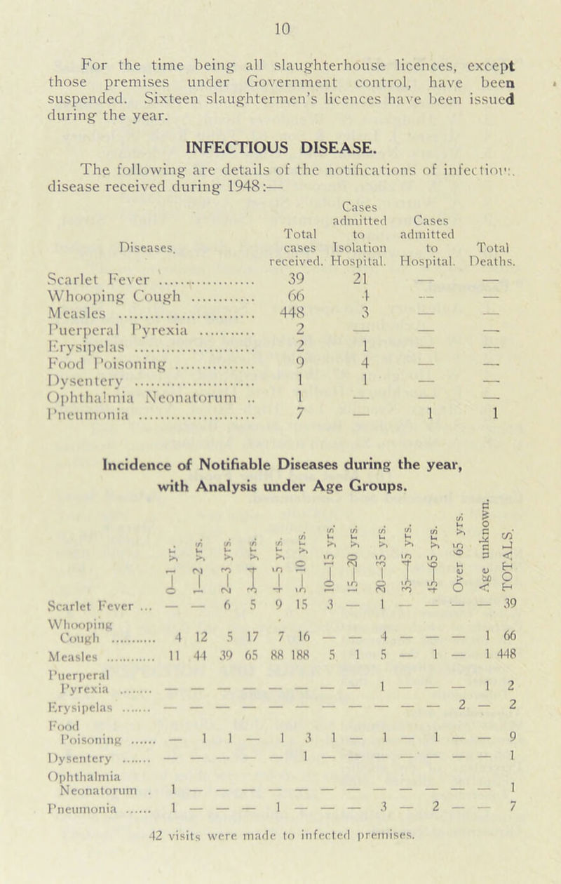 For the time being all slaughterhouse licences, except those premises under Government control, have been suspended. Sixteen slaughtermen’s licences have been issued during the year. INFECTIOUS DISEASE. The following are details of the notifications of infection:, disease received during 1948:— Diseases. Scarlet Fever Whooping Cough Measles Puerperal Pyrexia Erysipelas Food Poisoning Dysentery Ophthalmia Neonatorum .. Pneumonia Cases admitted Cases Total to admitted cases Isolation to Total received. Hospital. Hospital. Deaths. 39 21 66 4 448 3 2 1 — — 9 4 — — 1 1 — — 7—11 Incidence of Notifiable Diseases during the year, with Analysis under Age Groups. I Scarlet Fever ... — Whooping Cough 4 Measles 11 (ft ui </> </) to u Jo Jo jo >> JO CVJ r 1 T 1 1 CM **T — 6 5 9 15 12 5 17 7 16 44 39 65 88 188 d i/> £ u O (/) t/1 to to 1-4 Jo O G CO u U u u u _ y Jo Jo Jo Jo Jo to G to 1 to to to I o P •< I ro 1 J ver <V O o 3 to £3 l i o OO •t o < H 39 5 1 4 5 — 1 — 1 1 66 448 Puerperal Pyrexia Erysipelas Food Poisoning — 1 1 — 1 3 1 — 1 — 1 — — 9 Dysentery — — — — — 1 — — — — — — — 1 Ophthalmia Neonatorum . 1 — — — — — — — — — — — — 1 Pneumonia 1 — — — 1 — — — 3 — 2 — — 7 -12 visits were made to infected premises.