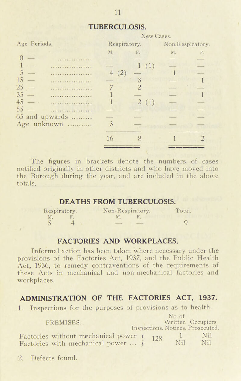 TUBERCULOSIS. New Cases. Age Periods. Respiratory. Non.Respiratory. M. F. M. F. i - - 1 (i) 5 - 4 (2) - 1 15 — — 3 — 1 25 — 7 2 — 35 — 1 — — 1 45 — 1 2 (1) 65 and upwards Age unknown 3 16 8 12 The figures in brackets denote the numbers of cases notified originally in other districts and who have moved into the Borough during the year, and are included in the above totals. DEATHS FROM TUBERCULOSIS. Respiratory. Non-Respiratory. Total. M. F. M. F. 5 4 — — 9 FACTORIES AND WORKPLACES. Informal action has been taken where necessary under the provisions of the Factories Act, 1937, and the Public Health Act, 1936, to remedy contraventions of the requirements of these Acts in mechanical and non-mechanical factories and workplaces. ADMINISTRATION OF THE FACTORIES ACT, 1937. 1. Inspections for the purposes of provisions as to health. No. of PREMISES. Written Occupiers Inspections. Notices. Prosecuted. Factories without mechanical power ; ^8 1 Nil Factories with mechanical power ... £ Nil Nil 2. Defects found.