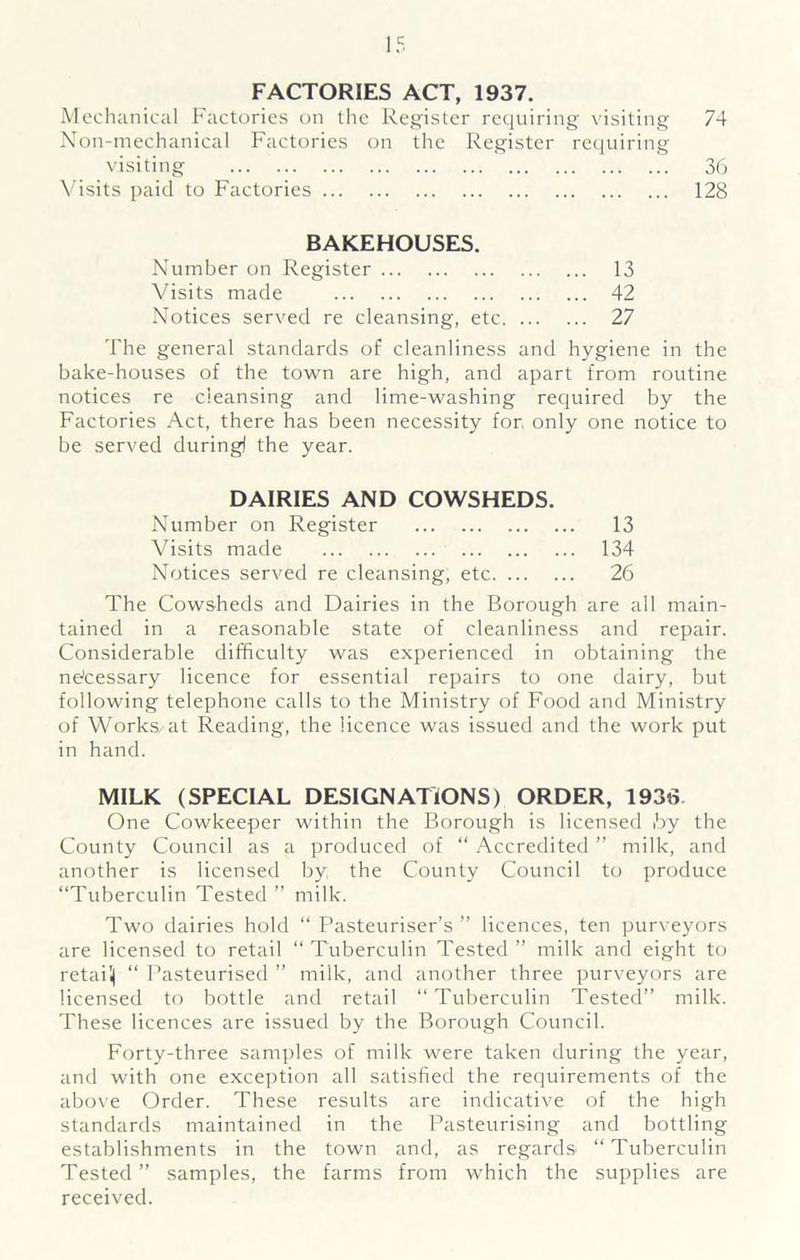 FACTORIES ACT, 1937. Mechanical Factories on the Register requiring visiting 74 Non-mechanical Factories on the Register requiring visiting 36 Visits paid to Factories 128 BAKEHOUSES. Number on Register 13 Visits made 42 Notices served re cleansing, etc 27 The general standards of cleanliness and hygiene in the bake-houses of the town are high, and apart from routine notices re cleansing and lime-washing required by the Factories Act, there has been necessity for, only one notice to be served during) the year. DAIRIES AND COWSHEDS. Number on Register 13 Visits made 134 Notices served re cleansing, etc 26 The Cowsheds and Dairies in the Borough are all main- tained in a reasonable state of cleanliness and repair. Considerable difficulty was experienced in obtaining the netessary licence for essential repairs to one dairy, but following telephone calls to the Ministry of Food and Ministry of Works at Reading, the licence was issued and the work put in hand. MILK (SPECIAL DESIGNATIONS) ORDER, 1936 One Cowkeeper within the Borough is licensed by the County Council as a produced of “ Accredited ” milk, and another is licensed by the County Council to produce “Tuberculin Tested ” milk. Two dairies hold “ Pasteuriser’s ” licences, ten purveyors are licensed to retail “ Tuberculin Tested ” milk and eight to retail) “ Pasteurised ” milk, and another three purveyors are licensed to bottle and retail “ Tuberculin Tested” milk. These licences are issued by the Borough Council. Forty-three samples of milk were taken during the year, and with one exception all satisfied the requirements of the above Order. These results are indicative of the high standards maintained in the Pasteurising and bottling establishments in the town and, as regards “ Tuberculin Tested ” samples, the farms from which the supplies are received.