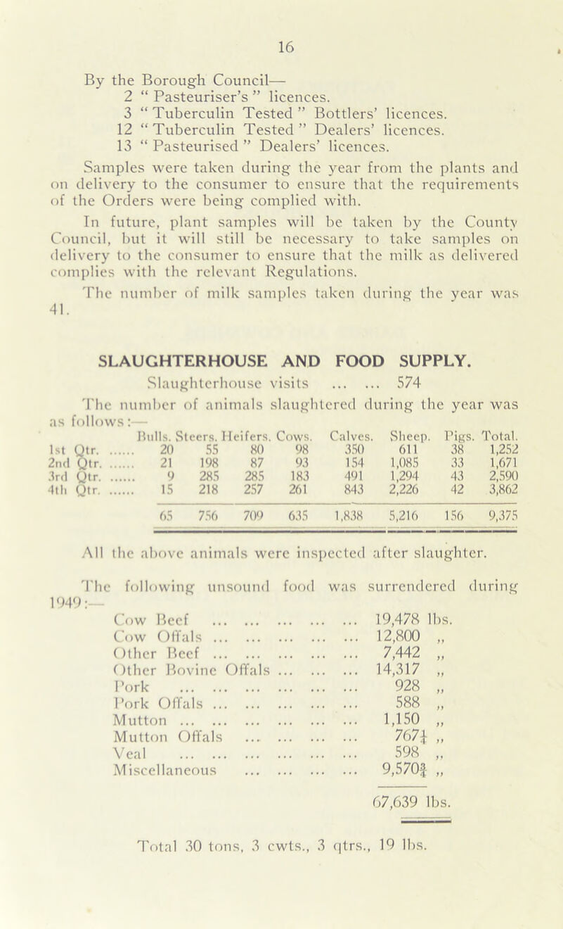 By the Borough Council— 2 “ Pasteuriser’s ” licences. 3 “Tuberculin Tested” Bottlers’ licences. 12 “Tuberculin Tested” Dealers’ licences. 13 “ Pasteurised ” Dealers’ licences. Samples were taken during the year from the plants and on delivery to the consumer to ensure that the requirements of the Orders were being complied with. In future, plant samples will be taken by the County Council, but it will still be necessary to take samples on delivery to the consumer to ensure that the milk as delivered complies with the relevant Regulations. The number of milk samples taken during the year was 41. SLAUGHTERHOUSE AND FOOD SUPPLY. Slaughterhouse visits 574 The number of animals slaughtered during the year was as follows:— Bulls. Steers. Heifers. Cows. Calves. Sheep. Pigs. Total. 1st Qtr 20 55 80 98 350 611 38 1,252 2nd Qtr 21 198 87 93 154 1,085 33 1,671 3rd Qtr 9 285 285 183 491 1,294 43 2,590 4th Qtr 15 218 257 261 843 2,226 42 3,862 65 756 709 635 1,838 5,216 156 9,375 All the above animals were inspected after slaughter. The following unsound food was surrendered during 1049:— Cow Beef 19,478 lbs. Cow Offals 12,800 „ Other Beef 7,442 „ Other Bovine Offals 14,317 „ Pork 928 „ Pork Offals 588 „ Mutton 1,150 „ Mutton Offals 767| ,, Veal 598 „ Miscellaneous 9,570£ „ 67,639 lbs. Total 30 tons, 3 cwts., 3 qtrs., 19 lbs.