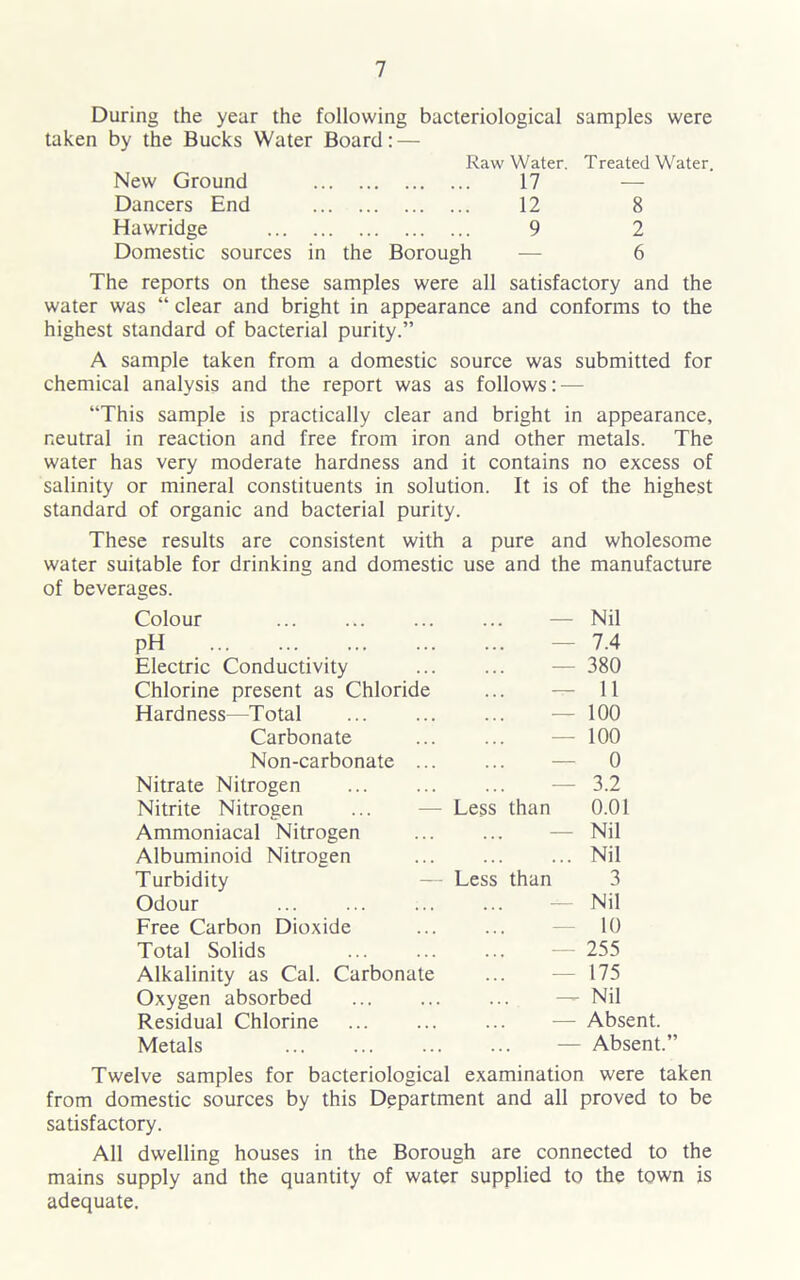 During the year the following bacteriological samples were taken by the Bucks Water Board: — New Ground Raw Water. 17 Treated Water. Dancers End 12 8 Hawridge 9 2 Domestic sources in the Borough 6 The reports on these samples were all satisfactory and the water was “ clear and bright in appearance and conforms to the highest standard of bacterial purity.” A sample taken from a domestic source was submitted for chemical analysis and the report was as follows: — “This sample is practically clear and bright in appearance, neutral in reaction and free from iron and other metals. The water has very moderate hardness and it contains no excess of salinity or mineral constituents in solution. It is of the highest standard of organic and bacterial purity. These results are consistent with a pure and wholesome water suitable for drinking and domestic of beverages. use and the manufacture Colour — Nil PH — 7.4 Electric Conductivity — 380 Chlorine present as Chloride — 11 Hardness—Total — 100 Carbonate — 100 Non-carbonate ... — 0 Nitrate Nitrogen — 3.2 Nitrite Nitrogen Less than 0.01 Ammoniacal Nitrogen — Nil Albuminoid Nitrogen Nil Turbidity Less than 3 Odour — Nil Free Carbon Dioxide — 10 Total Solids — 255 Alkalinity as Cal. Carbonate — 175 Oxygen absorbed — Nil Residual Chlorine — Absent. Metals — Absent.” Twelve samples for bacteriological examination were taken from domestic sources by this Department and all proved to be satisfactory. All dwelling houses in the Borough are connected to the mains supply and the quantity of water supplied to the town is adequate.