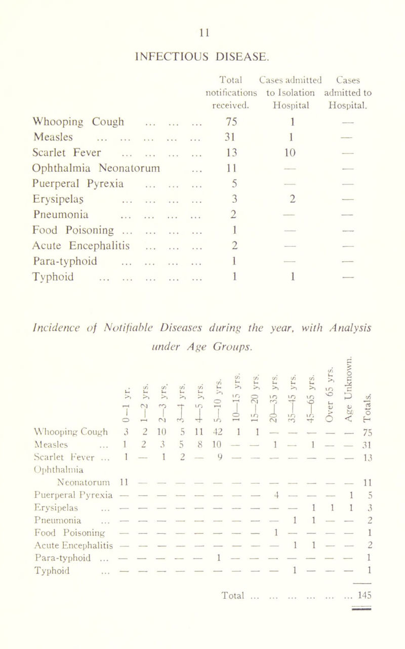 INFECTIOUS DISEASE. Total Cases admitted Cases notifications to Isolation admitted to received. Hospital Hospital. Whooping Cough . ... 75 1 — Measles 31 1 — Scarlet Fever . ... 13 10 — Ophthalmia Neonatorum 11 — -— Puerperal Pyrexia . ... 5 — — Erysipelas . ... 3 2 — Pneumonia 2 — — Food Poisoning . ... 1 — — Acute Encephalitis . ... 2 — — Para-typhoid . ... 1 — — Typhoid . ... 1 1 — Incidence of Notifiable Diseases during the year, with Analysis under Age Groups. U >> C/5 U >> cn u >» (f) U in u in u in u >» to in u >» O in u >> »0 in >» »o in u >* to m u to NO o •5 6 7 o CM 7 CO 1 CM T CO lO 4 O 7 to 7 o CM 1 m CO 1 CM T to CO 7 to u o OJ tL < Whooping Cough 3 2 10 5 11 42 i i — — — — — Measles 1 2 3 5 8 10 — — l — 1 — — Scarlet Fever ... 1 — 1 2 — 9 — — — — — — — Ophthalmia Neonatorum 11 Puerperal Pyrexia — — — — — — — — 4 — — — 1 Erysipelas — 1 1 1 Pneumonia — — — — — — — — — 1 1 — — Food Poisoning 1 Acute Encephalitis — — — — — — — — — 1 1 — — Para-typhoid ... 1 Typhoid 1 A CTJ 0 H 75 31 13 11 5 3 2 1 2 1 1 Total 145