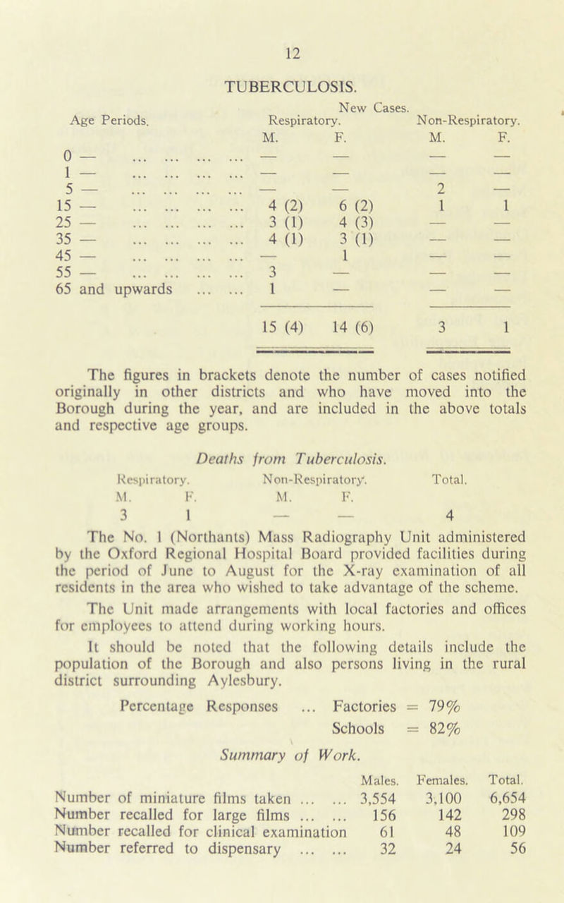 TUBERCULOSIS. Age Periods. New Cases. Respiratory. Non-Respiratory. M. F. M. F. 0 — ... — — — — 1 — ... — — — — 5 — — — 2 — 15 — ... 4 (2) 6 (2) 1 1 25 — ... 3 (1) 4 (3) — — 35 — ... 4 (1) 3 (1) — — 45 — ... — 1 — — 55 — ... 3 — — — 65 and upwards 1 — — — 15 (4) 14 (6) 3 1 The figures in brackets denote the number of cases notified originally in other districts and who have moved into the Borough during the year, and are included in the above totals and respective age groups. Deaths from Tuberculosis. Respiratory. Non-Respiratory. Total. M. F. M. F. 3 1 — — 4 The No. I (Northants) Mass Radiography Unit administered by the Oxford Regional Hospital Board provided facilities during the period of June to August for the X-ray examination of all residents in the area who wished to take advantage of the scheme. The Unit made arrangements with local factories and offices for employees to attend during working hours. It should be noted that the following details include the population of the Borough and also persons living in the rural district surrounding Aylesbury. Percentage Responses ... Factories = 79% Schools = 82% \ Summary of Work. Males. Females. Total. Number of miniature films taken 3,554 3,100 6,654 Number recalled for large films 156 142 298 Number recalled for clinical examination 61 48 109 Number referred to dispensary 32 24 56