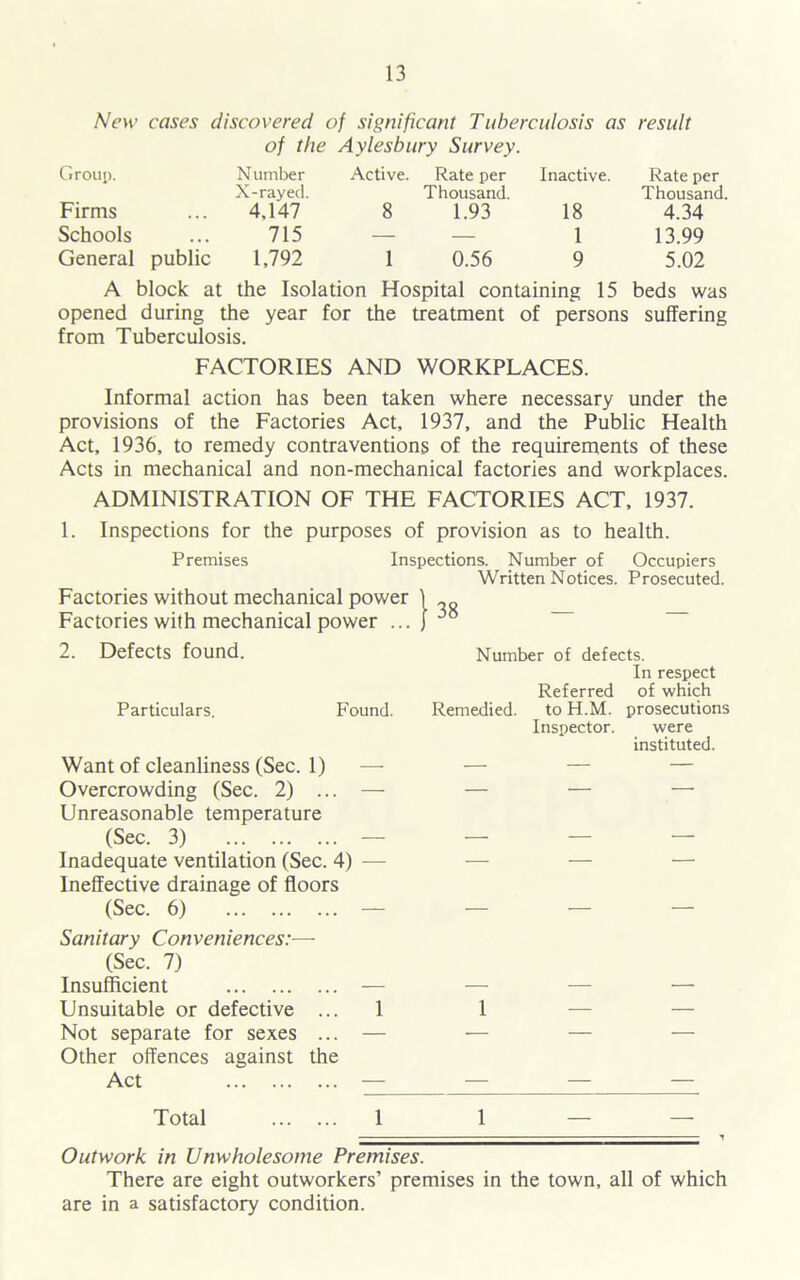New cases discovered of significant Tuberculosis as result of the Aylesbury Survey. Group. N umber X-rayed. Active. Rate per Thousand. Inactive. Rate per Thousand. Firms 4,147 8 1.93 18 4.34 Schools 715 — — 1 13.99 General public 1,792 1 0.56 9 5.02 A block at the Isolation Hospital containing 15 beds was opened during the year for the treatment of persons suffering from Tuberculosis. FACTORIES AND WORKPLACES. Informal action has been taken where necessary under the provisions of the Factories Act, 1937, and the Public Health Act, 1936, to remedy contraventions of the requirements of these Acts in mechanical and non-mechanical factories and workplaces. ADMINISTRATION OF THE FACTORIES ACT, 1937. 1. Inspections for the purposes of provision as to health. Premises Inspections. Number of Occupiers Written Notices. Prosecuted. Factories without mechanical power 1 Factories with mechanical power ... } ^ 2. Defects found. Particulars. Found. Want of cleanliness (Sec. 1) — Overcrowding (Sec. 2) ... — Unreasonable temperature (Sec. 3) — Inadequate ventilation (Sec. 4) — Ineffective drainage of floors (Sec. 6) — Sanitary Conveniences:— (Sec. 7) Insufficient — Unsuitable or defective ... 1 Not separate for sexes ... — Other offences against the Act — Number of defects. In respect Referred of which Remedied. to H.M. prosecutions Inspector. were instituted. 1 Total 1 1 — — Outwork in Unwholesome Premises. There are eight outworkers’ premises in the town, all of which are in a satisfactory condition.