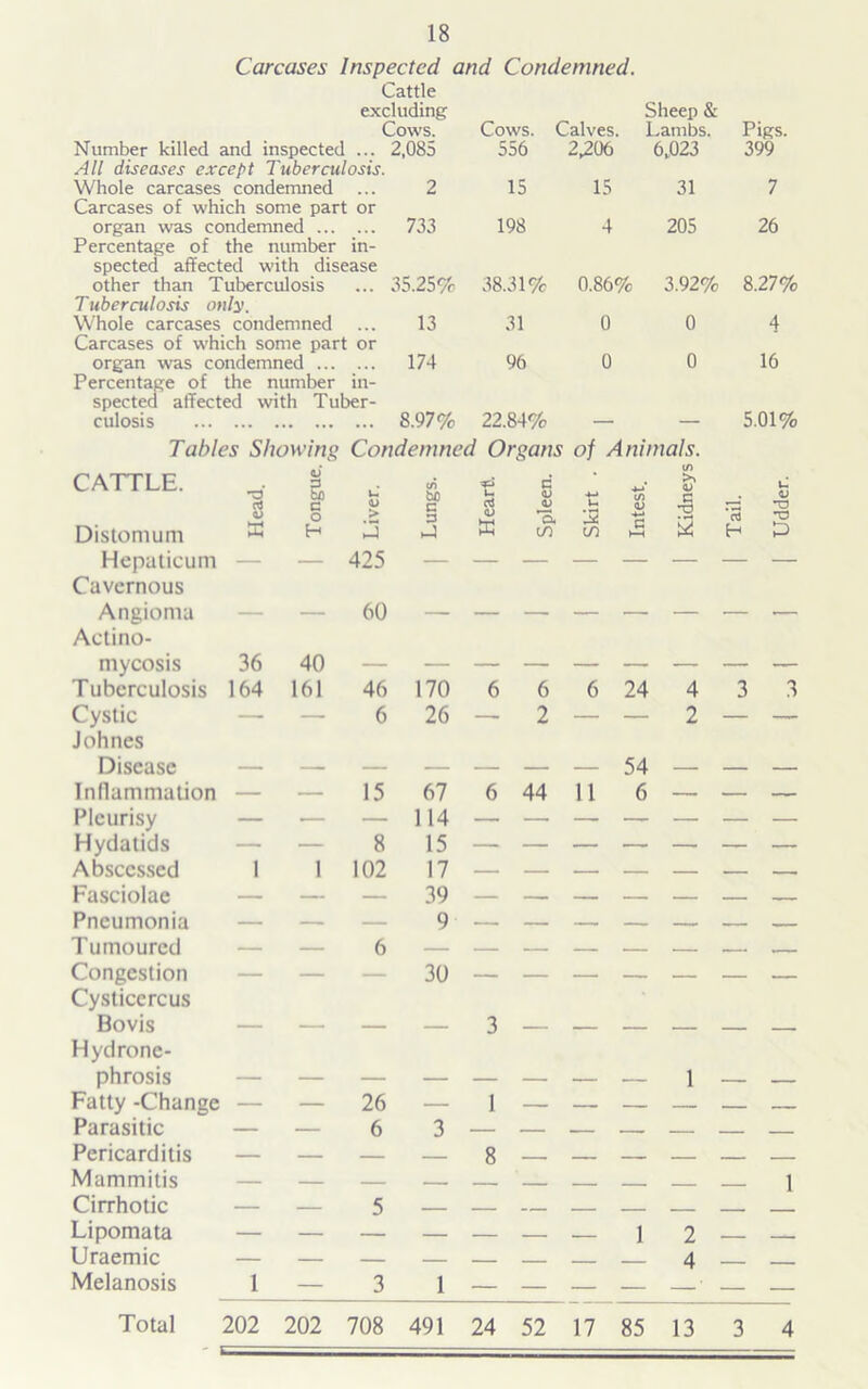 Carcases Inspected and Condemned. Cattle excluding Cows. Cows. Calves. Sheep & Lambs. Pigs. Number killed and inspected ... 2,085 556 2,206 6,023 399 All diseases except Tuberculosis. Whole carcases condemned ... 2 15 15 31 7 Carcases of which some part or organ was condemned 733 198 4 205 26 Percentage of the number in- spected affected with disease other than Tuberculosis ... 35.25% 38.31% 0.86% 3.92% 8.27% Tuberculosis only. Whole carcases condemned ... 13 31 0 0 4 Carcases of which some part or organ was condemned 174 96 0 0 16 Percentage of the number in- spected affected with Tuber- culosis 8.97% 22.84% 5.01% Tables Showing Condemned Organs of Animals. CATTLE. Distomum Head. Tongue. Liver. Lungs. *3 u d <v X Spleen. Skirt . 4-* (/> O) •*-* q (/) 5? 1 2 *c3 H U V TD £ Hepaticum Cavernous — — 425 — — — — — — — — Angioma Aetino- — — 60 —— — — ' — — ■ mycosis 36 40 Tuberculosis 164 161 46 170 6 6 6 24 4 3 3 Cystic Johnes — — 6 26 . 2 — — 2 — — Disease — — — — — — — 54 — — — Inflammation — — 15 67 6 44 11 6 — — — Pleurisy — — — 114 — — — — — — — Hydatids — — 8 15 Abscessed 1 1 102 17 Fasciolae — — — 39 — — — — — — — Pneumonia — — — 9 — — — — — — Tumourcd — — 6 — — — — — — — , Congestion Cysticercus — — — 30 — — — — — — — Bovis Hydrone- 3 phrosis Fatty -Change — — 26 — 1 — — — — —— —— Parasitic — — 6 3 Pericarditis — — — — 8 . Mammitis 1 Cirrhotic — — 5 — — _____ Lipomata — — — — — — 1 2 - - - Uraemic Melanosis 1 — 3 1