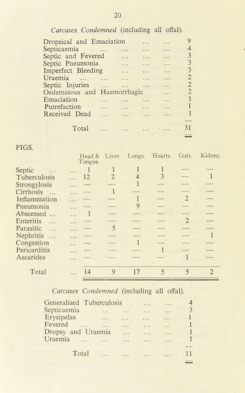 Carcases Condemned (including all offal). Dropsical and Emaciation Septicaemia Septic and Fevered Septic Pneumonia Imperfect Bleeding Uraemia Septic Injuries Oedematous and Haemorrhagic Emaciation Putrefaction Received Dead 9 4 3 3 3 2 2 2 1 1 1 Total 31 PIGS. Head & Liver. Lungs. Hearts. Guts. Kidney. Septic Tongue ... 1 1 1 1 — 1 Tuberculosis ... 12 2 4 3 — Strongylosis ... — — 1 — — — Cirrhosis ... ... — 1 — — — — Inflammation ... — — 1 — 2 — Pneumonia ... — — 9 — — — Abscessed ... ... 1 — — — — — Enteritis ... ... — — — — 2 — Parasitic ... ... — 5 — — — — Nephritis ... ... — — — — — 1 Congestion ... — — 1 — — — Pericarditis ... — — — 1 — — Ascarides M, — — — 1 — Total ... 14 9 17 5 5 2 Carcases Condemned (including all offal). Generalised Tuberculosis Septicaemia Erysipelas Fevered Dropsy and Uraemia Uraemia 4 3 1 1 1 1