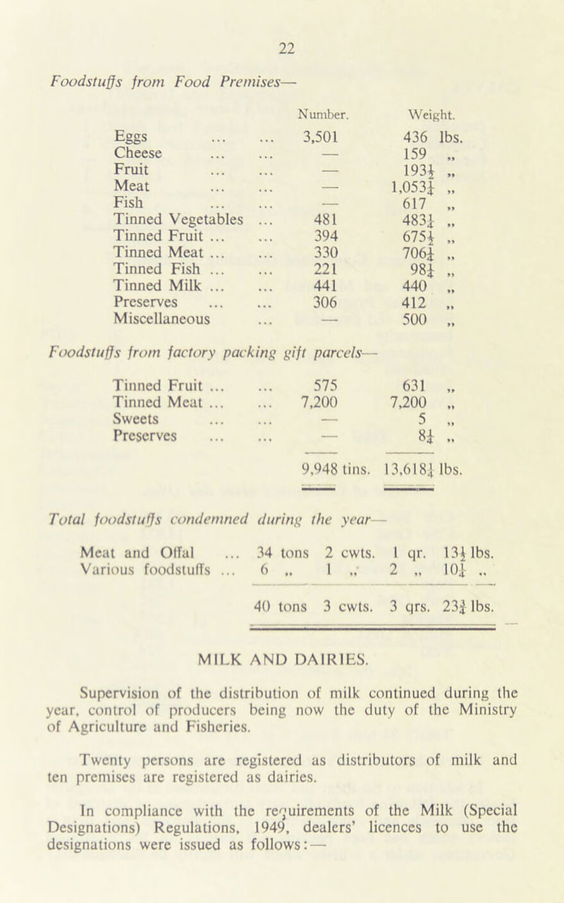 Foodstuffs from Food Premises— N umber. Weight. Eggs 3,501 436 lbs. Cheese — 159 Fruit — 193* >» Meat — 1,0531 >* Fish — 617 Tinned Vegetables 481 4831 »> Tinned Fruit ... 394 675* Tinned Meat ... 330 706* Tinned Fish ... 221 98* Tinned Milk ... 441 440 Preserves 306 412 Miscellaneous — 500 »» Foodstuffs from factory packing gift parcels— Tinned Fruit ... 575 631 Tinned Meat ... ... 7,200 7,200 »» Sweets • • • — 5 Preserves ... — 8* 9,948 tins. 13,618* lbs. Total foodstuffs condemned during the year— Meat and Olfal 34 tons 2 cwts. I qr. 13* Various foodstuffs ... 6 1 „ 2 „ 10* 40 tons 3 cwts. 3 qrs. 23* MILK AND DAIRIES. Supervision of the distribution of milk continued during the year, control of producers being now the duty of the Ministry of Agriculture and Fisheries. Twenty persons are registered as distributors of milk and ten premises are registered as dairies. In compliance with the requirements of the Milk (Special Designations) Regulations, 1949, dealers’ licences to use the designations were issued as follows: —