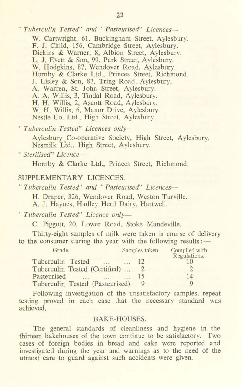 “Tuberculin Tested and “Pasteurised Licences— W. Cartwright, 61, Buckingham Street, Aylesbury. F. J. Child, 156, Cambridge Street, Aylesbury. Dickins & Warner, 8, Albion Street, Aylesbury. L. J. Evett & Son, 99, Park Street, Aylesbury. W. Hodgkins, 87, Wendover Road, Aylesbury. Hornby & Clarke Ltd., Princes Street, Richmond. J. Lisley & Son, 83, Tring Road, Aylesbury. A. Warren, St. John Street, Aylesbury. A. A. Willis, 3, Tindal Road, Aylesbury. H. H. Willis, 2, Ascott Road, Aylesbury. W. H. Willis, 6, Manor Drive, Aylesbury. Nestle Co. Ltd., High Street, Aylesbury. “ Tuberculin Tested Licences only— Aylesbury Co-operative Society, High Street, Aylesbury. Nesmilk Ltd., High Street, Aylesbury. “ Sterilised Licence— Hornby & Clarke Ltd., Princes Street, Richmond. SUPPLEMENTARY LICENCES. “Tuberculin Tested and “Pasteurised” Licences— H. Draper, 326, Wendover Road, Weston Turville. A. J. Haynes, Hadley Herd Dairy, Hartwell. “ Tuberculin Tested” Licence only— C. Piggott, 20, Lower Road, Stoke Mandeville. Thirty-eight samples of milk were taken in course of delivery to the consumer during the year with the following results: — Grade. Samples taken. Complied with Regulations. Tuberculin Tested 12 10 Tuberculin Tested (Certified) ... 2 2 Pasteurised 15 14 Tuberculin Tested (Pasteurised) 9 9 Following investigation of the unsatisfactory samples, repeat testing proved in each case that the necessary standard was achieved. BAKE-HOUSES. The general standards of cleanliness and hygiene in the thirteen bakehouses of the town continue to be satisfactory. Two cases of foreign bodies in bread and cake were reported and investigated during the year and warnings as to the need of the utmost care to guard against such accidents were given.