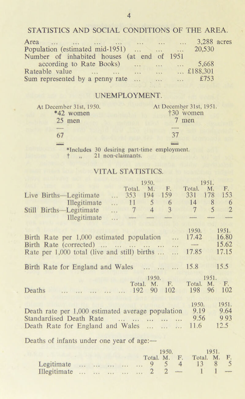 STATISTICS AND SOCIAL CONDITIONS OF THE AREA. Area 3,288 acres Population (estimated mid-1951) 20,530 Number of inhabited houses (at end of 1951 according to Rate Books) 5,668 Rateable value £188,301 Sum represented by a penny rate ... £753 UNEMPLOYMENT. At December 31st, 1950. *42 women 25 men At December 31st, 1951. f30 women 7 men 67 37 ♦Includes 30 desiring part-time employment, t „ 21 non-claimants. VITAL STATISTICS. 1950. 1951. Total. M. F. Total. M. F. Live Births—Legitimate ... 353 194 159 331 178 153 Illegitimate ... 11 5 6 14 8 6 Still Births—Legitimate 7 4 3 7 5 2 Illegitimate ... — — — — — — 1950. 1951. Birth Rate per 1.000 estimated population ... 17.42 16.80 Birth Rate (corrected) .. • ••• •• • . ,, — 15.62 Rate per 1,000 total (live and still) births .. . ... 17.85 17.15 Birth Rate for England and Wales . 15.8 15.5 1950. 1951 Total. M. F. Total. M. F. Deaths 192 90 102 198 96 102 1950. 1951. Death rate per 1,000 estimated average population 9.19 9.64 Standardised Death Rate 9.56 9 93 Death Rate for England and Wales 11.6 12.5 Deaths of infants under one year of age:— 1950. 1951. Total. M. F. Total. M. F. Legitimate 9 5 4 13 8 5 Illegitimate 2 2 — 1 1 —