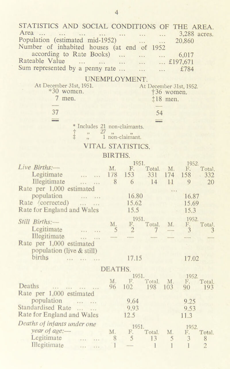 STATISTICS AND SOCIAL CONDITIONS OF THE AREA. Area 3,288 acres. Population (estimated mid-1952) 20,860 Number of inhabited houses (at end of 1952 according to Rate Books) 6,017 Rateable Value £197,671 Sum represented by a penny rate £784 UNEMPLOYMENT. At December 31st, 1951. At December 31st, 1952. *30 women. f36 women. 7 men. 118 men. 37 54 * Includes 21 non- ■claimants. t „ 27 »» ♦ » t „ 1 non- ■claimant. VITAL STATISTICS. BIRTHS. Live Births:— 1951. 1952. M. F. Total. M. F. Total. Legitimate 1/8 153 331 174 158 332 Illegitimate 8 6 14 11 9 20 Rate per 1,000 estimated ... population 16.80 16.87 Rate (corrected) 15.62 15.69 Rate for England and Wales 15.5 15.3 Still Births:— M. 1951. F. Total. M. 1952. F. Total. Legitimate 5 2 7 — 3 3 Illegitimate — — — — — — Rate per 1,000 estimated population (live & still) births 17.15 17.02 DEATHS. 1951. 1952. Deaths M. F. Total. M. F. Total. 96 102 198 103 90 193 Rale per 1,000 estimated population 9.64 9.25 Standardised Rate 9.93 9.53 Rale for England and Wales 12.5 11.3 Deaths of infants under one 1951. 1952. year of age:— M. F. Total. M. F. Total. Legitimate 8 5 13 5 3 8 Illegitimate 1 1 1 1 2