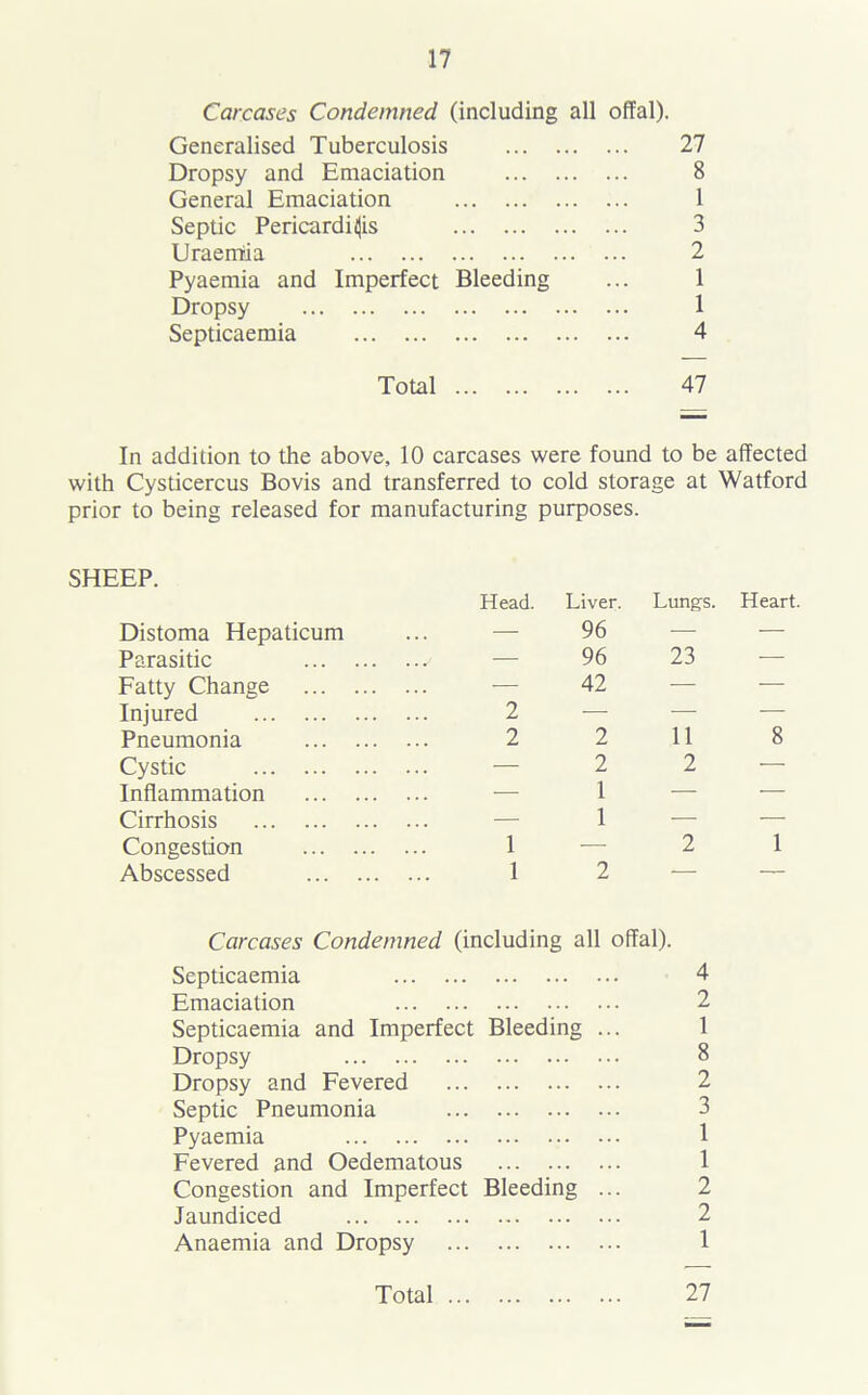 Carcases Condemned (including all offal). Generalised Tuberculosis 27 Dropsy and Emaciation 8 General Emaciation 1 Septic Pericarditis 3 Uraemia 2 Pyaemia and Imperfect Bleeding ... 1 Dropsy 1 Septicaemia 4 Total 47 In addition to the above, 10 carcases were found to be affected with Cysticercus Bovis and transferred to cold storage at Watford prior to being released for manufacturing purposes. SHEEP. Distoma Hepaticum Parasitic Fatty Change Injured Pneumonia Cystic Inflammation Cirrhosis Congestion Abscessed Head. Liver. 96 96 42 Lungs. Heart. — 23 — 2 — 2 2 11 8 — 2 1 2 — 1 1 2 1 1 2 — — Carcases Condemned (including all offal). Septicaemia 4 Emaciation 2 Septicaemia and Imperfect Bleeding ... 1 Dropsy 8 Dropsy and Fevered 2 Septic Pneumonia 3 Pyaemia 1 Fevered and Oedematous 1 Congestion and Imperfect Bleeding ... 2 Jaundiced 2 Anaemia and Dropsy 1 Total 27