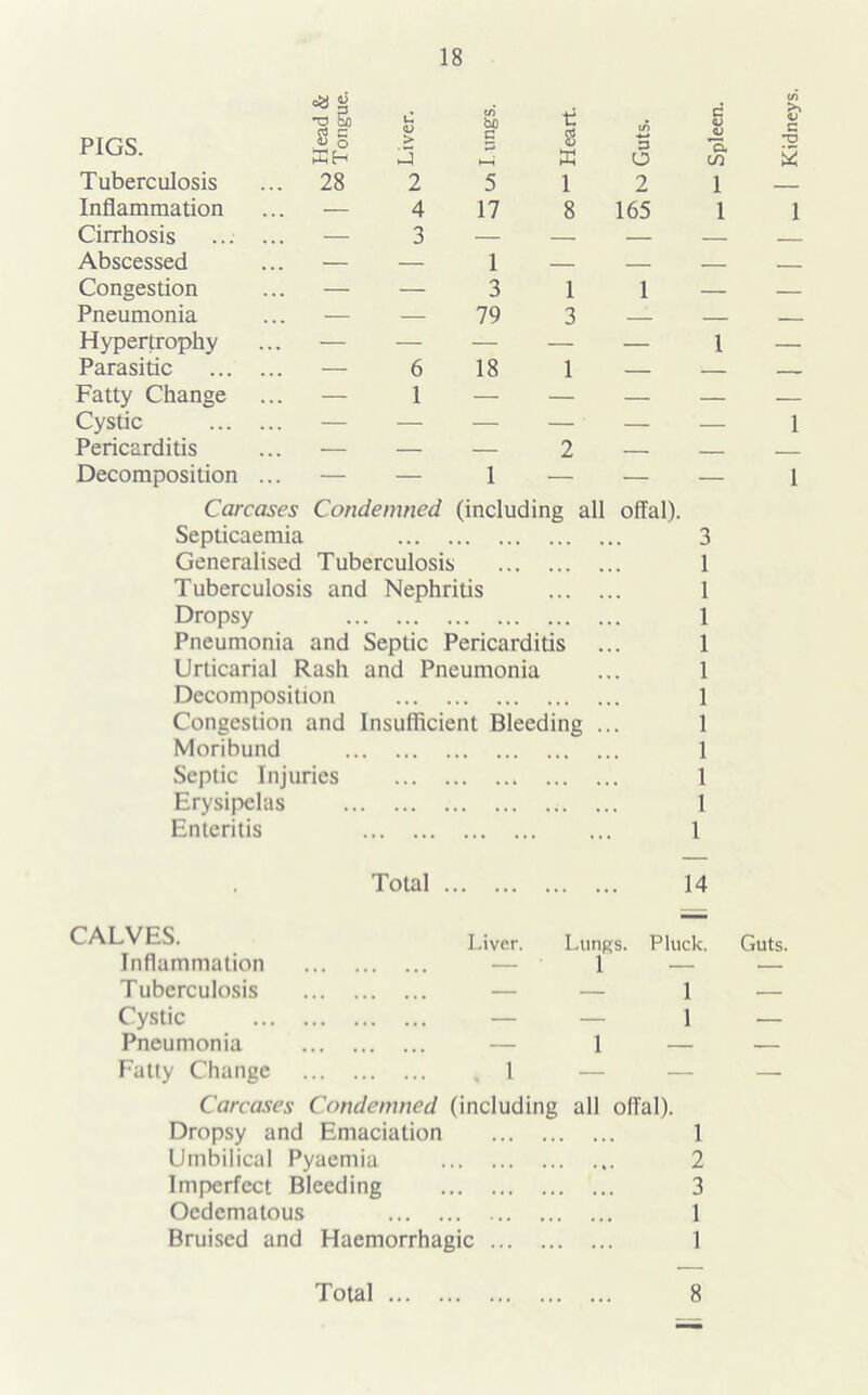 PIGS. Head & Tongue. Liver. c/i bJO c 3 >—i Heart. tn 3 O Tuberculosis 28 2 5 1 2 Inflammation — 4 17 8 165 Cirrhosis ... ... — 3 — — — Abscessed — — 1 — — Congestion — — 3 1 1 Pneumonia — — 79 3 — Hypertrophy — — — — — Parasitic — 6 18 1 — Fatty Change — 1 — — — Cystic — — — — — Pericarditis — — — 2 — Decomposition ... — — 1 — — Carcases Condemned (including all offal). Septicaemia 3 Generalised Tuberculosis 1 Tuberculosis and Nephritis 1 Dropsy 1 Pneumonia and Septic Pericarditis ... 1 Urticarial Rash and Pneumonia ... 1 Decomposition 1 Congestion and Insufficient Bleeding ... 1 Moribund 1 Septic Injuries 1 Erysipelas 1 Enteritis 1 CALVES. Inflammation Tuberculosis Cystic Pneumonia Fatty Change Liver. 1 Lungs. Pluck. 1 1 1 1 Carcases Condemned (including all offal). Dropsy and Emaciation 1 Umbilical Pyaemia 2 Imperfect Bleeding 3 Ocdematous 1 Bruised and Haemorrhagic 1 Guts. Spleen.