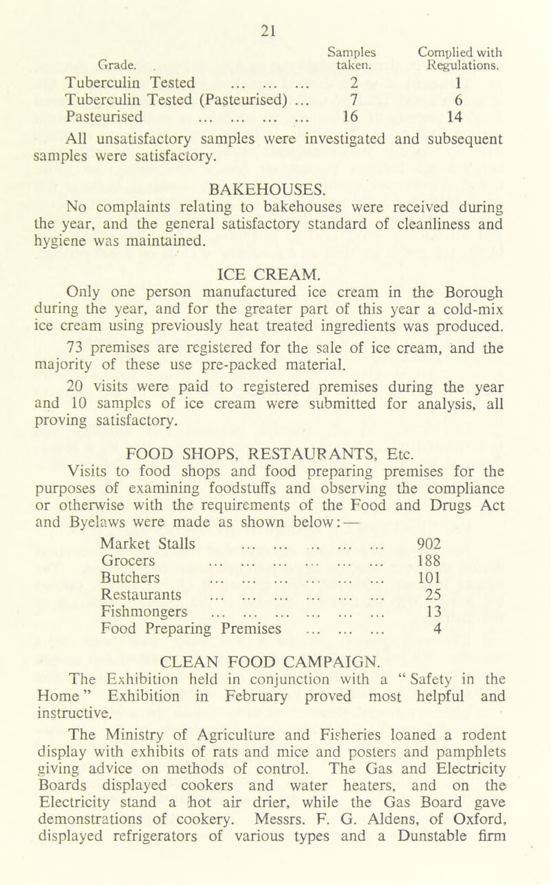 Grade. Samples taken. Complied with Regulations. Tuberculin Tested 2 1 Tuberculin Tested (Pasteurised) . 7 6 Pasteurised 16 14 All unsatisfactory samples were investigated and subsequent samples were satisfactory. BAKEHOUSES. No complaints relating to bakehouses were received during the year, and the general satisfactory standard of cleanliness and hygiene was maintained. ICE CREAM. Only one person manufactured ice cream in the Borough during the year, and for the greater part of this year a cold-mix ice cream using previously heat treated ingredients was produced. 73 premises are registered for the sale of ice cream, and the majority of these use pre-packed material. 20 visits were paid to registered premises during the year and 10 samples of ice cream were submitted for analysis, all proving satisfactory. FOOD SHOPS, RESTAURANTS, Etc. Visits to food shops and food preparing premises for the purposes of examining foodstuffs and observing the compliance or otherwise with the requirements of the Food and Drugs Act and Byelaws were made as shown below: — Market Stalls 902 Grocers 188 Butchers 101 Restaurants 25 Fishmongers 13 Food Preparing Premises 4 CLEAN FOOD CAMPAIGN. The Exhibition held in conjunction with a “ Safety in the Home ” Exhibition in February proved most helpful and instructive. The Ministry of Agriculture and Fisheries loaned a rodent display with exhibits of rats and mice and posters and pamphlets giving advice on methods of control. The Gas and Electricity Boards displayed cookers and water heaters, and on the Electricity stand a hot air drier, while the Gas Board gave demonstrations of cookery. Messrs. F. G. Aldens, of Oxford, displayed refrigerators of various types and a Dunstable firm