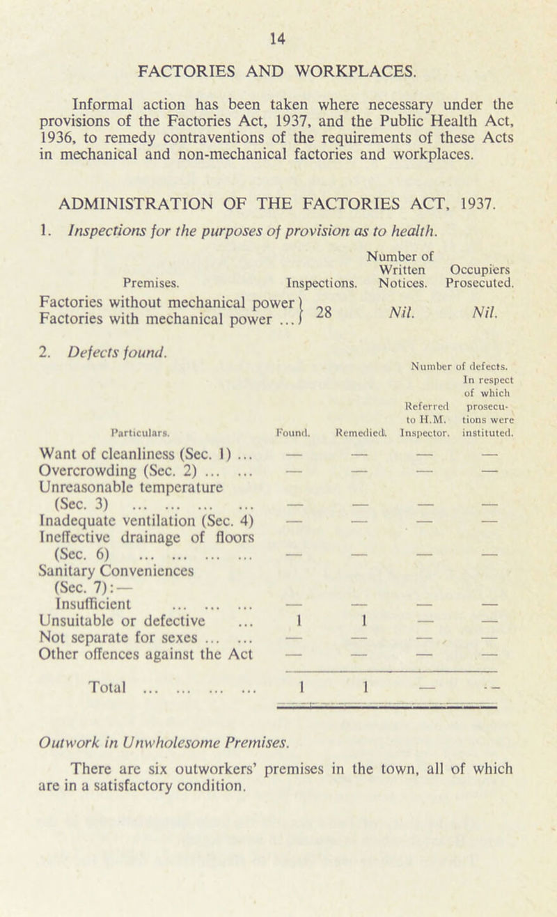 FACTORIES AND WORKPLACES. Informal action has been taken where necessary under the provisions of the Factories Act, 1937, and the Public Health Act, 1936, to remedy contraventions of the requirements of these Acts in mechanical and non-mechanical factories and workplaces. ADMINISTRATION OF THE FACTORIES ACT, 1937. 1. Inspections for the purposes of provision as to health. Number of Written Occupiers Notices. Prosecuted. Nil. Nil. Premises. Inspections. Factories without mechanical power) „ Factories with mechanical power ...) 2. Defects found. Particulars. Found. Want of cleanliness (Sec. 1) ... Overcrowding (Sec. 2) Unreasonable temperature (Sec. 3) Inadequate ventilation (Sec. 4) Ineffective drainage of floors (Sec. 6) Sanitary Conveniences (Sec. 7): — Insufficient Unsuitable or defective ... 1 Not separate for sexes Other offences against the Act Number of defects. In respect of which Referred prosecu- to H.M. tions were Remedied!. Inspector, instituted. 1 Total Outwork in Unwholesome Premises. There are six outworkers’ premises in the town, all of which are in a satisfactory condition.