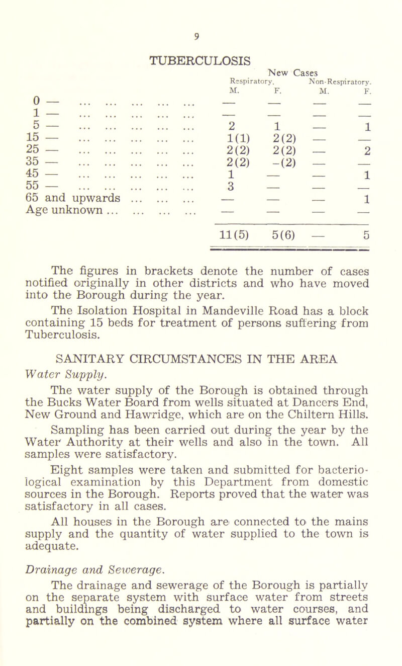 TUBERCULOSIS New Cases Respiratory. Non-Respiratory. 0 — M. F. M. F. — — 1 — — 5 — 2 1 — 1 15 — 1(1) 2(2) — — 25 — 2(2) 2(2) — 2 35 — 2(2) -(2) — — 45 — 1 1 55 — 3 65 and upwards — 1 Age unknown — — 11(5) 5(6) — 5 The figures in brackets denote the number of cases notified originally in other districts and who have moved into the Borough during the year. The Isolation Hospital in Mandeville Road has a block containing 15 beds for treatment of persons suffering from Tuberculosis. SANITARY CIRCUMSTANCES IN THE AREA Water Supply. The water supply of the Borough is obtained through the Bucks Water Board from wells situated at Dancers End, New Ground and Hawridge, which are on the Chiltem Hills. Sampling has been carried out during the year by the Water Authority at their wells and also in the town. All samples were satisfactory. Eight samples were taken and submitted for bacterio- logical examination by this Department from domestic sources in the Borough. Reports proved that the water was satisfactory in all cases. All houses in the Borough are' connected to the mains supply and the quantity of water supplied to the town is adequate. Drainage and Sewerage. The drainage and sewerage of the Borough is partially on the separate system with surface water from streets and buildings being discharged to water courses, and partially on the combined system where all surface water