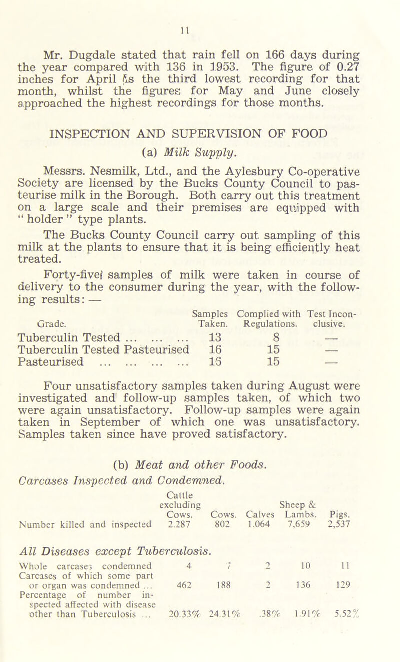 It Mr. Dugdale stated that rain fell on 166 days during the year compared with 136 in 1953. The figure of 0.27 inches for April fis the third lowest recording for that month, whilst the figures for May and June closely approached the highest recordings for those months. INSPECTION AND SUPERVISION OF FOOD (a) Milk Supply. Messrs. Nesmilk, Ltd., and the Aylesbury Co-operative Society are licensed by the Bucks County Council to pas- teurise milk in the Borough. Both carry out this treatment on a large scale and their premises are equipped with “ holder ” type plants. The Bucks County Council carry out sampling of this milk at the plants to ensure that it is being efficiently heat treated. Forty-fivef samples of milk were taken in course of delivery to the consumer during the year, with the follow- ing results: — Samples Complied with Test Incon- Grade. Taken. Regulations. clusive. Tuberculin Tested 13 8 — Tuberculin Tested Pasteurised 16 15 — Pasteurised 13 15 — Four unsatisfactory samples taken during August were investigated and1 follow-up samples taken, of which two were again unsatisfactory. Follow-up samples were again taken in September of which one was unsatisfactory. Samples taken since have proved satisfactory. (b) Meat and other Foods. Carcases Inspected and Condemned. Number killed and inspected Cattle excluding Cows. Cows. 2.287 802 Calves 1.064 Sheep & Lambs. 7,659 Pigs. 2,537 All Diseases except Tuberculosis. Whole carcases condemned 4 7 2 10 11 Carcases of which some part or organ was condemned ... 462 188 2 136 129 Percentage of number in- spected affected with disease other than Tuberculosis .. 20.33% 24.31% .38% 1.91% 5.52%