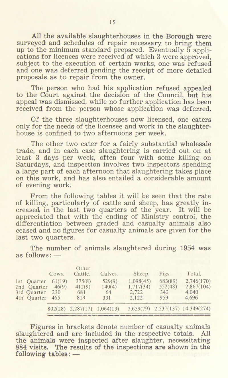 All the available slaughterhouses in the Borough were surveyed and schedules of repair necessary to bring them up to the minimum standard prepared. Eventually 5 appli- cations for licences were received of which 3 were approved, subject to the execution of certain works, one was refused and one was deferred pending the receipt of more detailed proposals as to repair from the owner. The person who had his application refused appealed to the Court against the decision of the Council, but his appeal was dismissed, while no further application has been received from the person whose application was deferred. Of the three slaughterhouses now licensed, one caters only for the needs of the licensee and work in the slaughter- house is confined to two afternoons per week. The other two cater for a fairly substantial wholesale trade, and in each case slaughtering is carried out on at least 3 days per week, often four with some killing on Saturdays, and inspection involves two inspectors spending a large part of each afternoon that slaughtering takes place on this work, and has alsoi entailed a considerable amount of evening work. From the following tables it will be seen that the rate of killing, particularly of cattle and sheep, has greatly in- creased in the last two quarters of the year. It will be appreciated that with the ending of Ministry control, the differentiation between graded and casualty animals also ceased and no figures for casualty animals are given for the last two quarters. The number of animals slaughtered during 1954 was as follows: — Other Cows. Cattle. Calves. Sheep. Pigs. Total. 1st Quarter 61(19) 375(8) 529(9) 1,098(45) 683(89) 2,746(170) 2nd Quarter 46(9) 412(9) 140(4) 1,717(34) 552(48) 2,867(104) 3rd Quarter 230 681 64 2,722 343 4,040 4th Quarter 465 819 331 2,122 959 4,696 802(28) 2,287(17) 1,064(13) 7,659(79) 2,537(137) 14,349(274) Figures in brackets denote number of casualty animals slaughtered and are included in the respective totals. All the animals were inspected after slaughter, necessitating 884 visits. The results of the: inspections are shown in. the following tables: —