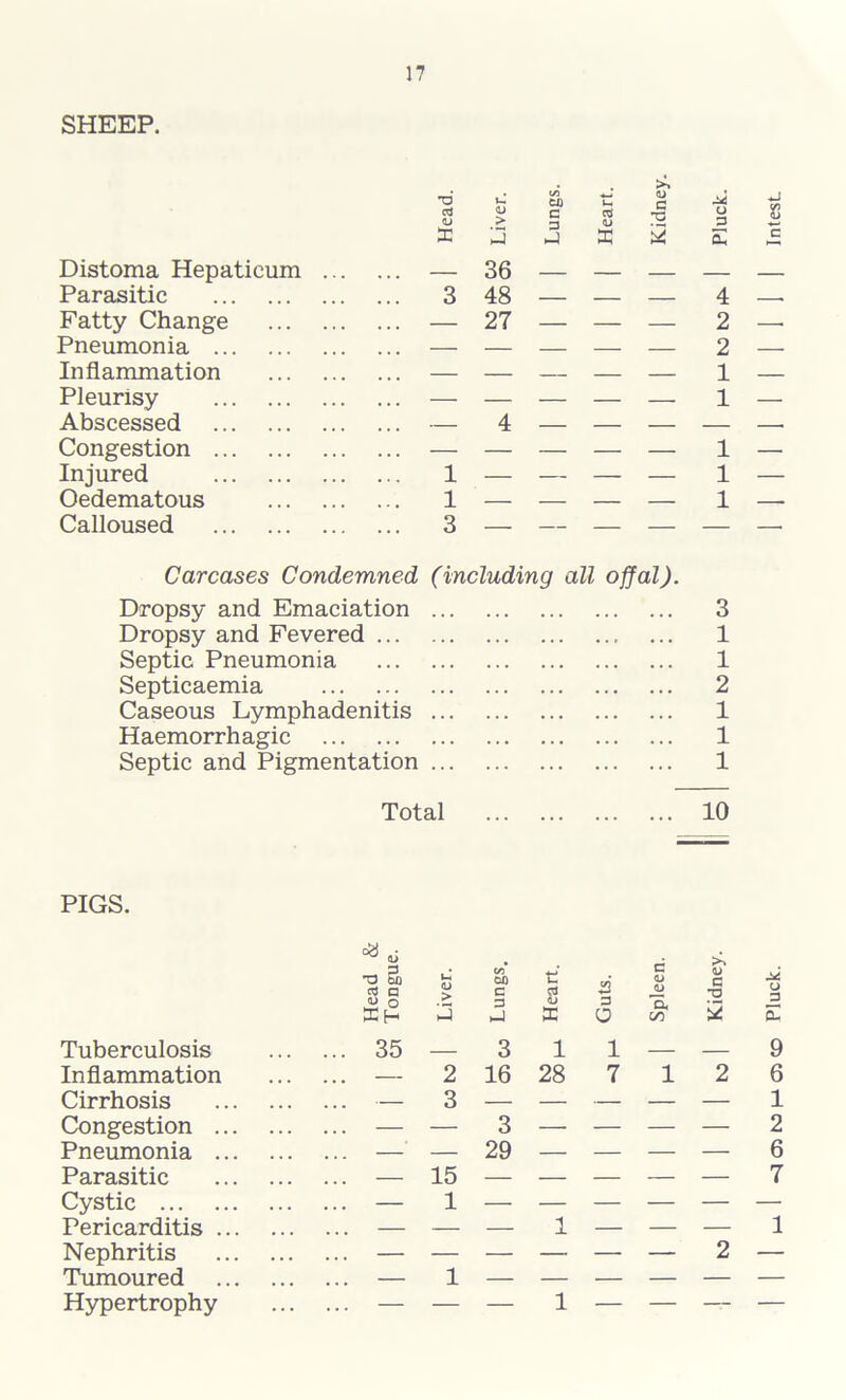 SHEEP. T3 <u <L> > C/5 CD G <D <u C -a M u 3 8 I >-4 ►j X a, c Distoma Hepaticum — 36 Parasitic 3 48 — — — 4 —. Fatty Change — 27 — — — 2 —i Pneumonia 2 — Inflammation — — — — — 1 — Pleurisy 1 — Abscessed — 4 Congestion 1 — Injured 1 — — — — 1 — Oedematous 1 — — — — 1 — Calloused 3 — — — — — — Carcases Condemned (including all offal). Dropsy and Emaciation Dropsy and Fevered Septic Pneumonia Septicaemia Caseous Lymphadenitis Haemorrhagic Septic and Pigmentation 3 1 1 2 1 1 1 Total 10 PIGS. Head & Tongue. Liver. Lungs. Heart. Guts. Spleen. Kidney. Pluck. Tuberculosis 35 — 3 1 1 — — 9 Inflammation 2 16 28 7 1 2 6 Cirrhosis 3 — — — — — 1 Congestion ... — — 3 — — — — 2 Pneumonia ... — 29 — — — — 6 Parasitic 15 7 Cystic — 1 Pericarditis ... — — 1 — — — 1 Nephritis Tumoured 1 2 — Hypertrophy — — — 1 — — — —