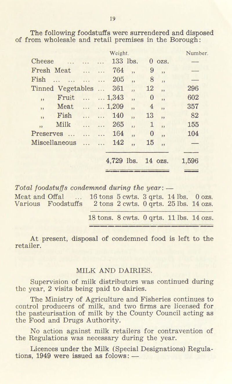 The following foodstuffs were surrendered and disposed of from wholesale and retail premises in the Borough: Weight. Number. Cheese ... 133 lbs. 0 ozs. — Fresh Meat ... 764 >♦ 9 99 — Fish ... 205 99 8 )) — Tinned Vegetables ... 361 12 99 296 „ Fruit ... ... 1,343 99 0 99 602 „ Meat ... 1,209 >f 4 99 357 ,, Fish ... 140 99 13 99 82 „ Milk ... 265 9/ 1 99 155 Preserves ... 164 i9 0 99 104 Miscellaneous ... ... 142 99 15 99 — 4,729 lbs. 14 OZS. 1,596 Total foodstuffs condemned during the year: — Meat and Offal ... 16 tons 5 cwts. 3 qrts. 14 lbs. 0 ozs. Various Foodstuffs 2 tons 2 cwts. 0 qrts. 25 lbs. 14 ozs. 18 tons. 8 cwts. 0 qrts. 11 lbs. 14 ozs. At present, disposal of condemned food is left to the retailer. MILK AND DAIRIES. Supervision of milk distributors was continued during the year, 2 visits being paid to dairies. The Ministry of Agriculture and Fisheries continues to control producers of milk, and two firms are licensed for the pasteurisation of milk by the County Council acting as the Food and Drugs Authority. No action against milk retailers for contravention of the Regulations was necessary during the year. Licences under the Milk (Special Designations) Regula- tions, 1949 were issued as folows: —