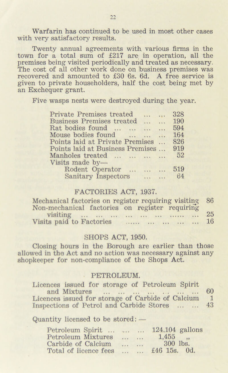 Warfarin has continued to be used in most other cases with very satisfactory results. Twenty annual agreements with various firms in the town for a total sum of £217 are in operation, all the premises being visited periodically and treated as necessary. The cost of all other work done on business premises was recovered and amounted to £30 6s. 6d. A free service is given to private householders, half the cost being met by an Exchequer grant. Five wasps nests were destroyed during the year. Private Premises treated 328 Business Premises treated 190 Rat bodies found 594 Mouse bodies found 164 Points laid at Private Premises ... 826 Points laid at Business Premises ... 919 Manholes treated 52 Visits made by— Rodent Operator 519 Sanitary Inspectors 64 FACTORIES ACT, 1937. Mechanical factories on register requiring visiting 86 Non-mechanical factories on register requiring visiting 25 Visits paid to Factories 16 SHOPS ACT, 1950. Closing hours in the Borough are earlier than those allowed in the Act and no action was necessary against any shopkeeper for non-compliance of the Shops Act. PETROLEUM. Licences issued for storage of Petroleum Spirit and Mixtures 60 Licences issued for storage of Carbide of Calcium 1 Inspections of Petrol and Carbide Stores 43 Quantity licensed to be stored: — Petroleum Spirit 124.104 gallons Petroleum Mixtures 1,455 ,, Carbide of Calcium 300 lbs. Total of licence fees £46 15s. Od.