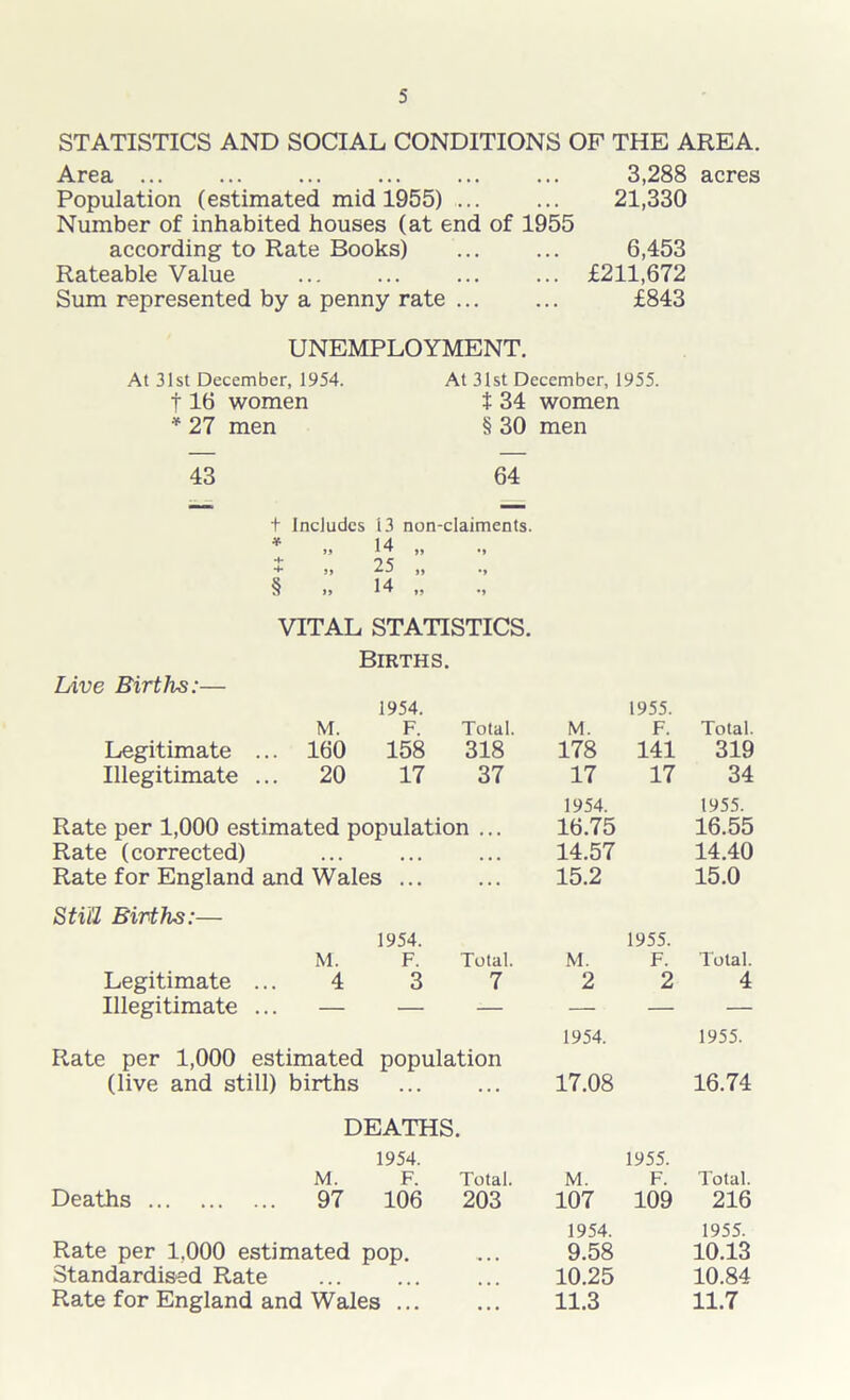 STATISTICS AND SOCIAL CONDITIONS OF THE AREA. Area ... ... ... ... ... ... 3,288 acres Population (estimated mid 1955) ... ... 21,330 Number of inhabited houses (at end of 1955 according to Rate Books) ... ... 6,453 Rateable Value ... ... ... ... £211,672 Sum represented by a penny rate ... ... £843 UNEMPLOYMENT. At 31st December, 1954. At 31st December, 1955. f 16 women t 34 women * 27 men § 30 men 43 64 “ t Includes 13 non-claiments. * 14 „ * „ 25 „ § 14 „ •» •> M VITAL STATISTICS. Births. Live Births:— 1954. 1955. M. F. Total. M. F. Total. Legitimate ... 160 158 318 178 141 319 Illegitimate ... 20 17 37 17 17 34 1954. 1955. Rate per 1,000 estimated population ... 16.75 16.55 Rate (corrected) ... ... ... 14.57 14.40 Rate for England and Wales ... ... 15.2 15.0 Still Births:— 1954. 1955. M. F. Total. M. F. Total. Legitimate 4 3 7 2 2 4 Illegitimate — — — — — — 1954. 1955. Rate per 1,000 estimated population (live and still) births ... 17.08 16.74 DEATHS. 1954. 1955. M. F. Total. M. F. Total. Deaths ... 97 106 203 107 109 216 1954. 1955. Rate per 1,000 estimated pop. 9.58 10.13 Standardised Rate 10.25 10.84 Rate for England and Wales ... • • • 11.3 11.7