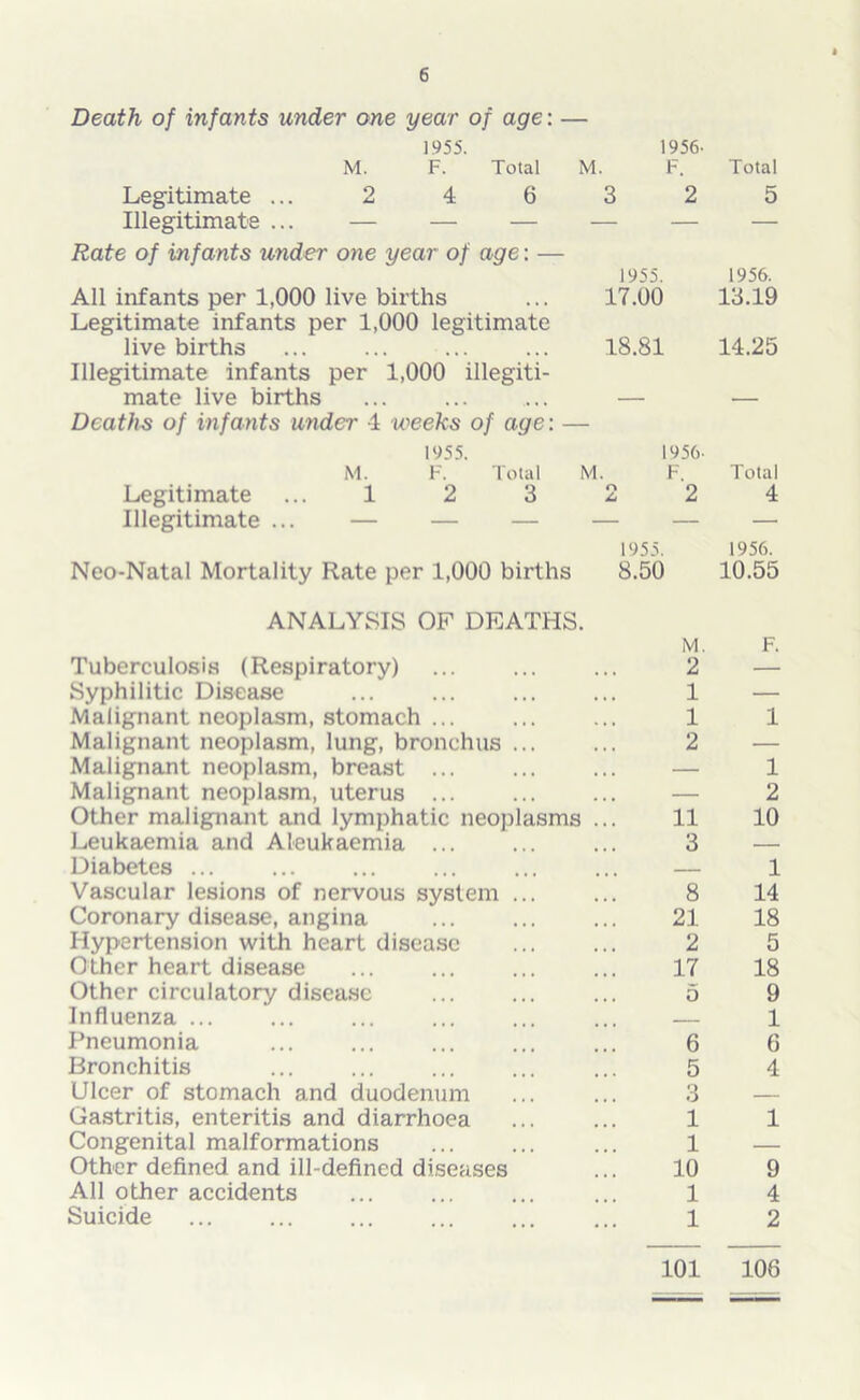 Death of infants under one year of age: — 1955. 1956- M. F. Total M. F. Legitimate ... 2 4 6 3 2 Illegitimate ... — — — — — Rate of infants under one year of age: — 1955. All infants per 1,000 live births ... 17.00 Legitimate infants per 1,000 legitimate live births ... ... ... ... 18.81 Illegitimate infants per 1,000 illegiti- mate live births ... — Deaths of infants under 1 weeks of age: — 1955. 1956- M. F. Total M. F. Legitimate ... 1 2 3 2 2 Illegitimate ... — — — — 1955. Neo-Natal Mortality Rate per 1,000 births 8.50 ANALYSIS OF DEATHS. M. Tuberculosis (Respiratory) ... ... ... 2 Syphilitic Disease ... ... ... ... 1 Malignant neoplasm, stomach ... ... ... 1 Malignant neoplasm, lung, bronchus ... ... 2 Malignant neoplasm, breast ... ... ... — Malignant neoplasm, uterus ... ... ... — Other malignant and lymphatic neoplasms ... 11 Leukaemia and Aleukaemia ... ... ... 3 Diabetes ... ... ... ... ... ... — Vascular lesions of nervous system ... ... 8 Coronary disease, angina ... ... ... 21 Hypertension with heart disease 2 Other heart disease ... ... ... ... 17 Other circulatory disease ... ... ... 5 Influenza ... ... ... ... ... ... — Pneumonia ... ... ... ... ... 6 Bronchitis ... ... ... ... ... 5 Ulcer of stomach and duodenum ... ... 3 Gastritis, enteritis and diarrhoea ... ... 1 Congenital malformations ... ... ... 1 Other defined and ill-defined diseases ... 10 All other accidents ... ... ... ... 1 Suicide ... ... ... ... ... ... 1 Total 5 1956. 13.19 14.25 Total 4 1956. 10.55 F. 1 1 2 10 1 14 18 5 18 9 1 6 4 1 9 4 2 101 106