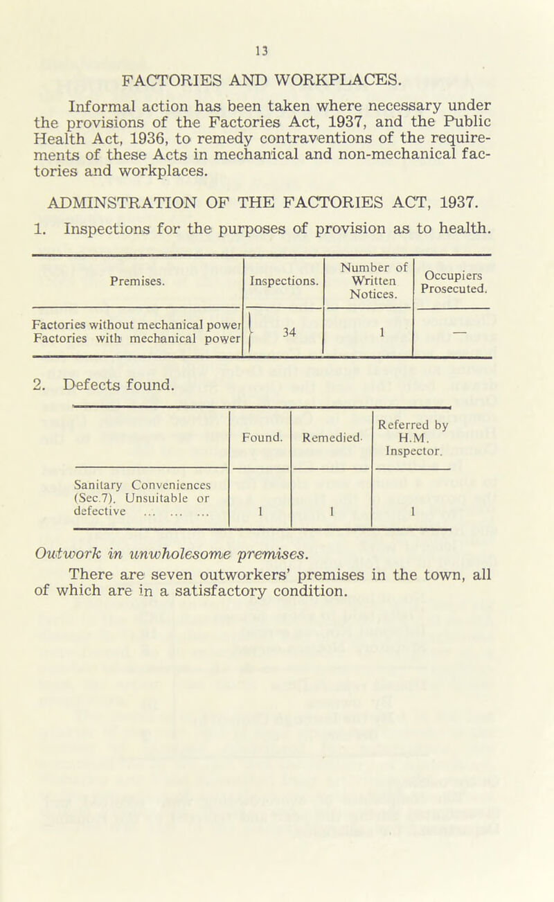 FACTORIES AND WORKPLACES. Informal action has been taken where necessary under the provisions of the Factories Act, 1937, and the Public Health Act, 1936, to remedy contraventions of the require- ments of these Acts in mechanical and non-mechanical fac- tories and workplaces. ADMINSTRATI ON OF THE FACTORIES ACT, 1937. 1. Inspections for the purposes of provision as to health. Premises. Inspections. Number of Written Notices. Occupiers Prosecuted. Factories without mechanical power Factories with mechanical power 1 34 1 — 2. Defects found. Found. Remedied- Referred by H.M. Inspector. Sanitary Conveniences (Sec.7). Unsuitable or defective 1 1 1 Outwork in unwholesome 'premises. There are seven outworkers’ premises in the town, all of which are in a satisfactory condition.