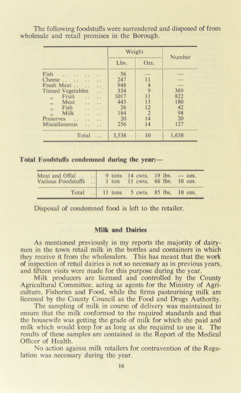 The following foodstuffs were surrendered and disposed of from wholesale and retail premises in the Borough. Weight Number Lbs. Ozs. Fish 56 Cheese 247 11 — Fresh Meat 948 4 — Tinned Vegetables 334 9 369 „ Fruit .. .. 1017 11 822 „ Meat 445 13 180 „ Fish 26 12 42 „ Milk 184 2 98 Preserves 20 14 20 Miscellaneous 256 14 127 Total .. 3,538 10 1,658 Total Foodstuffs condemned during the year:— Meat and OfTal .. 9 tons 14 cwts. 19 lbs. — ozs. Various Foodstuffs .. 1 ton 11 cwts. 66 lbs. 10 ozs. Total .. 11 tons 5 cwts. 85 lbs. 10 ozs. Disposal of condemned food is left to the retailer. IVTilk and Dairies As mentioned previously in my reports the majority of dairy- men in the town retail milk in the bottles and containers in which they receive it from the wholesalers. This has meant that the work of inspection of retail dairies is not so necessary as in previous years, and fifteen visits were made for this purpose during the year. Milk producers are licensed and controlled by the County Agricultural Committee, acting as agents for the Ministry of Agri- culture, Fisheries and Food, while the firms pasteurising milk are licensed by the County Council as the Food and Drugs Authority. The sampling of milk in course of delivery was maintained to ensure that the milk conformed to the required standards and that the housewife was getting the grade of milk for which she paid and milk which would keep for as long as she required to use it. The results of these samples are contained in the Report of the Medical Officer of Health. No action against milk retailers for contravention of the Regu- lation was necessary during the year.