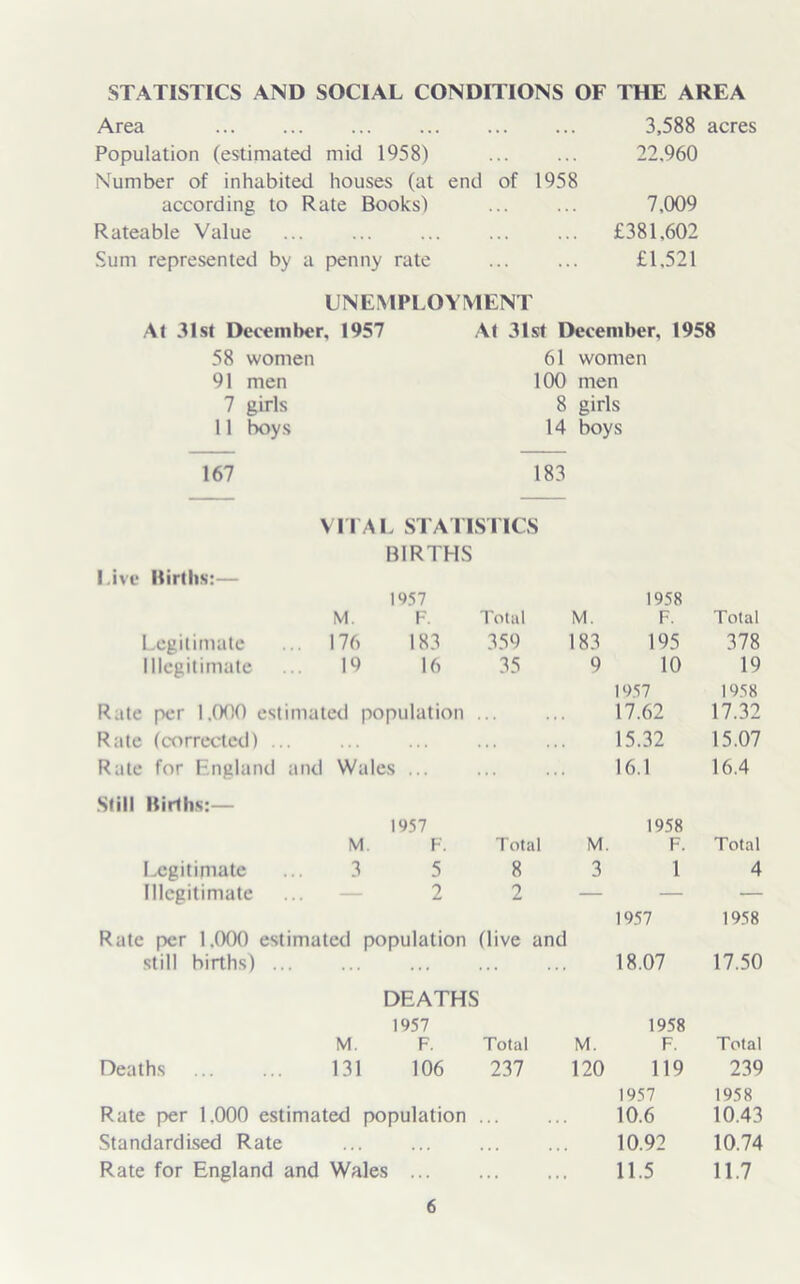 STATISTICS AND SOCIAL CONDITIONS OF THE AREA Area ... ... ... 3,588 acres Population (estimated mid 1958) 22.960 Number of inhabited houses (at end of 1958 according to Rate Books) 7,009 Rateable Value . . . £381.602 Sum represented by a penny rate £1,521 UNEMPLOYMENT At 31st December 1957 At 31st December, 1958 58 women 61 women 91 men 100 men 7 girls 8 girls 11 boys 14 boys 167 183 VITAL STATISTICS BIRTHS Live Births:— 1957 1958 M. F. Total M. F. Total Legitimate 176 183 359 183 195 378 Illegitimate 19 16 35 9 10 19 1957 1958 Rate per 1.000 estimated population ... . . 17.62 17.32 Rate (corrected) ... ... ... ... . . . 15.32 15.07 Rate for England and Wales . • 16.1 16.4 Still Births:— 1957 1958 M. F. Total M. F. Total Legitimate 3 5 8 3 1 4 Illegitimate 2 2 — — — 1957 1958 Rate per 1.000 estimated population (live and still births) ... DEATHS ■ • * 18.07 17.50 1957 1958 M. F. Total M. F. Total Deaths 131 106 237 120 119 239 1957 1958 Rate per 1.000 estimated population ... . . . 10.6 10.43 Standardised Rate ... ... ... . • • 10.92 10.74 Rate for England and Wales • . . 11.5 11.7