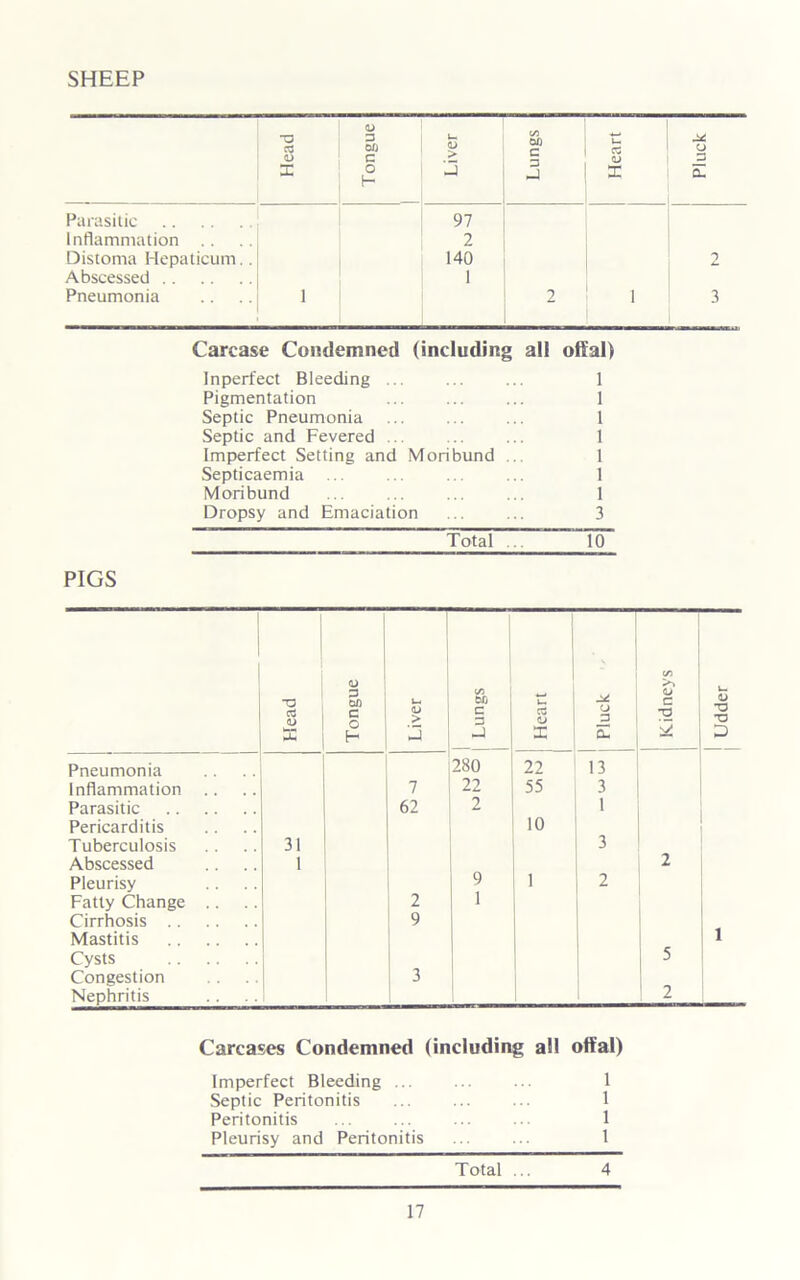 SHEEP Head Tongue 1 Liver Lungs Heart Pluck Parasitic 97 Inflammation 2 Distoma Hepaticum.. 140 2 Abscessed .. 1 Pneumonia .... 1 2 1 1 3 Carcase Condemned (including all offal) Inperfect Bleeding ... 1 Pigmentation 1 Septic Pneumonia 1 Septic and Fevered .. 1 Imperfect Setting and Moribund 1 Septicaemia 1 Moribund 1 Dropsy and Emaciation 3 Total 10 PIGS 1 Head Tongue Liver 1 i Lungs CS £ Pluck Kidneys i Pneumonia 280 22 13 Inflammation 7 22 55 3 Parasitic 62 2 1 Pericarditis 10 Tuberculosis 31 3 Abscessed 1 2 Pleurisy 9 1 2 Fatty Change .. 2 1 Cirrhosis 9 Mastitis Cysts 5 Congestion 3 Nephritis 1 2 u •o •a D 1 Carcases Condemned (including all offal) Imperfect Bleeding ... ... ... 1 Septic Peritonitis ... ... ... 1 Peritonitis ... ... ... .. 1 Pleurisy and Peritonitis ... ... 1 Total ... 4