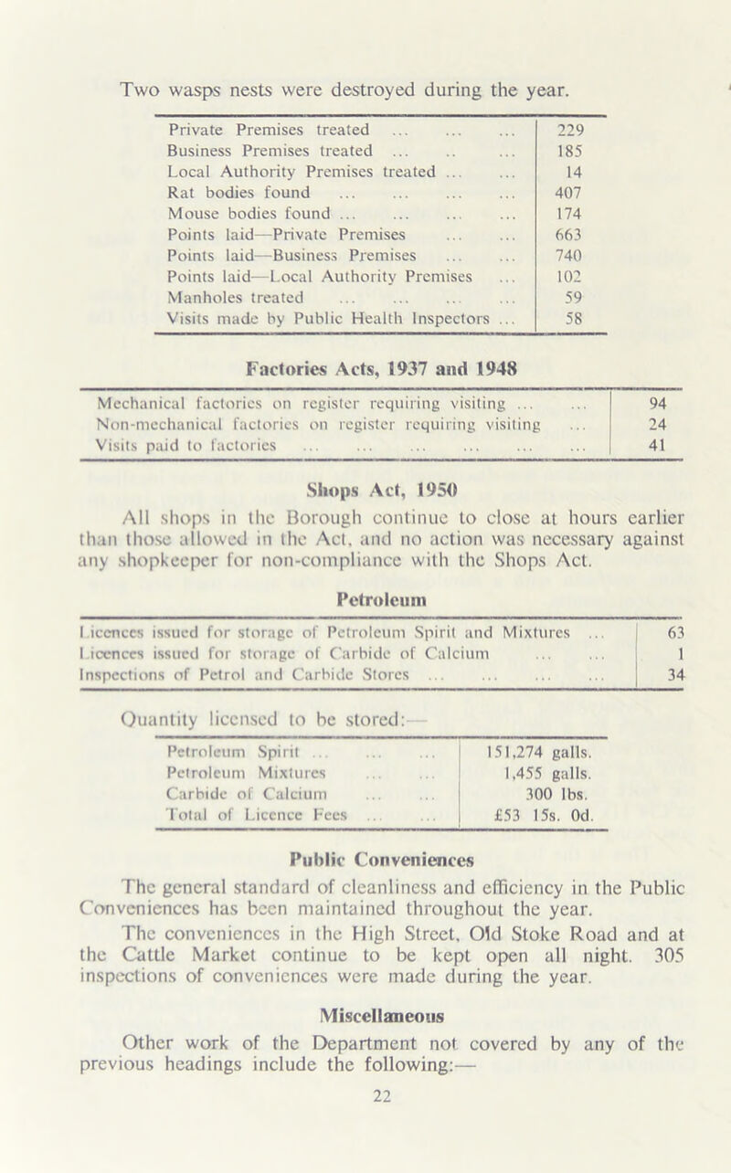 Two wasps nests were destroyed during the year. Private Premises treated 229 Business Premises treated 185 Local Authority Premises treated ... 14 Rat bodies found 407 Mouse bodies found ... 174 Points laid—Private Premises 663 Points laid—Business Premises 740 Points laid—Local Authority Premises 102 Manholes treated 59 Visits made by Public Health Inspectors ... 58 Factories Acts, 1937 and 1948 Mechanical factories on register requiring visiting ... Non-mechanical factories on register requiring visiting Visits paid to factories 94 24 41 Shops Act, 1950 All shops in the Borough continue to close at hours earlier than those allowed in the Act. and no action was necessary against any shopkeeper for non-compliance with the Shops Act. Petroleum I iccnccs issued for storage of Petroleum Spirit and Mixtures ... 63 I iconccs issued for storage of Carbide of Calcium ... ... 1 Inspections of Petrol and Carbide Stores ... ... ... .. 34 Quantity licensed to he stored: 151,274 galls. 1,455 galls. 300 lbs. £53 15s. Od. Petroleum Spirit Petroleum Mixtures Carbide of Calcium Total of Licence Fees Public Conveniences The general standard of cleanliness and efficiency in the Public Conveniences has been maintained throughout the year. The conveniences in the High Street, Old Stoke Road and at the Cattle Market continue to be kept open all night. 305 inspections of conveniences were made during the year. Miscellaneous Other work of the Department not covered by any of the previous headings include the following:—
