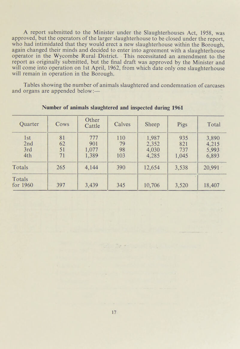 A report submitted to the Minister under the Slaughterhouses Act, 1958, was approved, but the operators of the larger slaughterhouse to be closed under the report, who had intimidated that they would erect a new slaughterhouse within the Borough, again changed their minds and decided to enter into agreement with a slaughterhouse operator in the Wycombe Rural District. This necessitated an amendment to the report as originally submitted, but the final draft was approved by the Minister and will come into operation on 1st April, 1962, from which date only one slaughterhouse will remain in operation in the Borough. Tables showing the number of animals slaughtered and condemnation of carcases and organs are appended below:— Number of animals slaughtered and inspected during 1961 Quarter Cows Other Cattle Calves Sheep Pigs Total 1st 81 777 110 1,987 935 3,890 2nd 62 901 79 2,352 821 4,215 3rd 51 1,077 98 4,030 737 5,993 4th 71 1,389 103 4,285 1,045 6,893 Totals 265 4,144 390 12,654 3,538 20,991 Totals for 1960 397 3,439 345 10,706 3,520 18,407