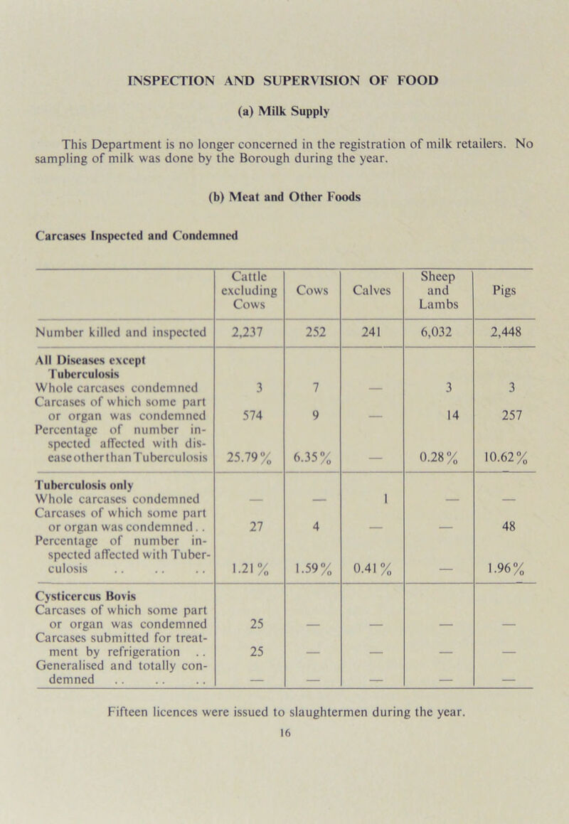 INSPECTION AND SUPERVISION OF FOOD (a) Milk Supply This Department is no longer concerned in the registration of milk retailers. No sampling of milk was done by the Borough during the year. (b) Meat and Other Foods Carcases Inspected and Condemned Cattle excluding Cows Cows Calves Sheep and Lambs Pigs Number killed and inspected 2.237 252 241 6,032 2,448 All Diseases except Tuberculosis Whole carcases condemned 3 7 3 3 Carcases of which some part or organ was condemned 574 9 14 257 Percentage of number in- spected affected with dis- ease other than Tuberculosis 25.79% 6.35% — 0.28% 10.62% Tuberculosis only Whole carcases condemned 1 Carcases of which some part or organ was condemned .. 27 4 48 Percentage of number in- spected affected with Tuber- culosis 1.21% 1.59% 0.41% — 1.96% Cysticercus Bovis Carcases of which some part or organ was condemned 25 Carcases submitted for treat- ment by refrigeration 25 Generalised and totally con- demned — — — — — Fifteen licences were issued to slaughtermen during the year.