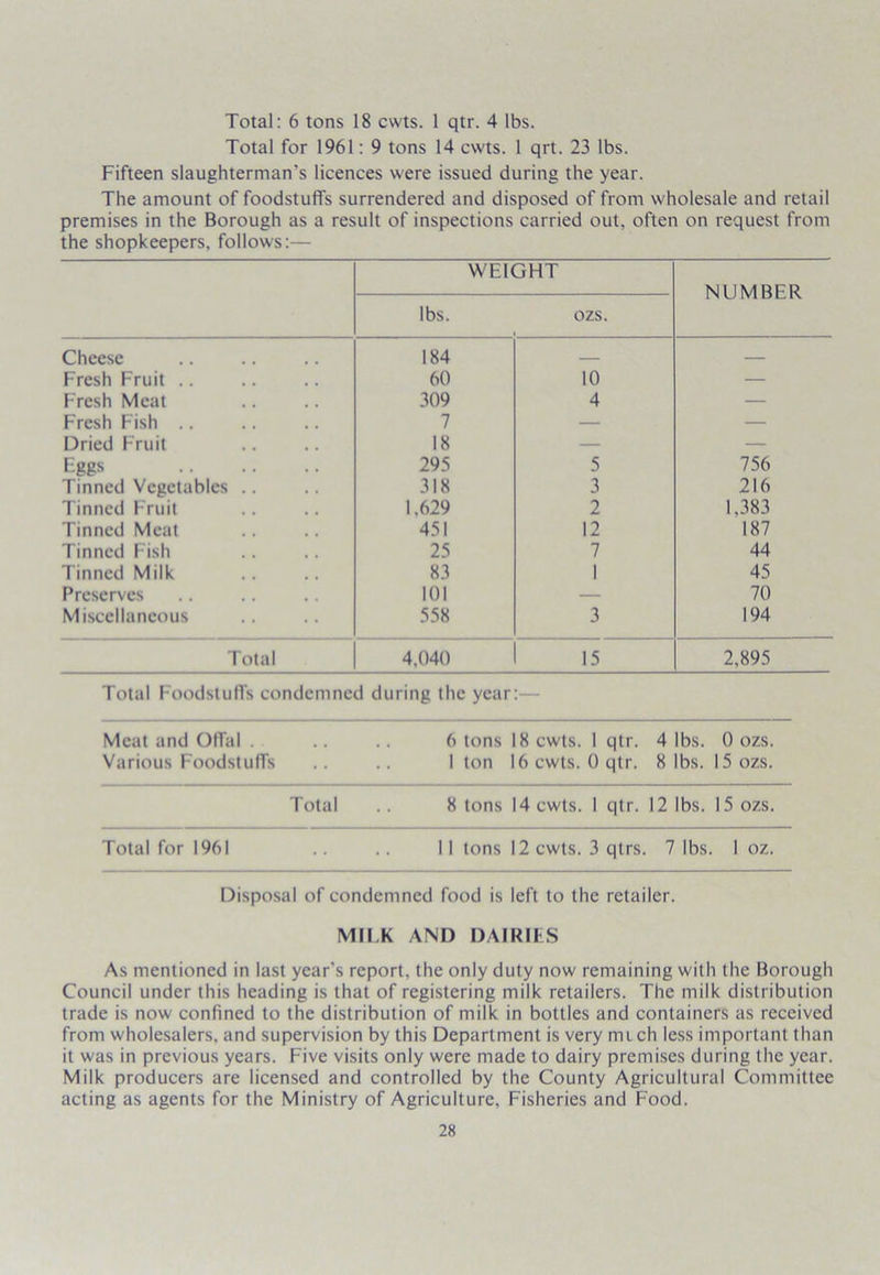 Total: 6 tons 18 cwts. 1 qtr. 4 lbs. Total for 1961: 9 tons 14 cwts. 1 qrt. 23 lbs. Fifteen slaughterman's licences were issued during the year. The amount of foodstuffs surrendered and disposed of from wholesale and retail premises in the Borough as a result of inspections carried out, often on request from the shopkeepers, follows:— WEIGHT NUMBER lbs. ozs. Cheese 184 — — Fresh Fruit .. 60 10 — Fresh Meat 309 4 — Fresh Fish .. 7 — — Dried Fruit 18 — — T-ggs 295 5 756 Tinned Vegetables .. 318 3 216 Tinned Fruit 1,629 2 1,383 Tinned Meat 451 12 187 Tinned Fish 25 7 44 Tinned Milk 83 1 45 Preserves 101 — 70 Miscellaneous 558 3 194 Total 4,040 15 2,895 Total Foodstuffs condemned during the year: Meat and Offal . .. 6 tons 18 cwts. 1 qtr. 4 lbs. 0 ozs. Various Foodstuffs 1 ton 16 cwts. 0 qtr. 8 lbs. 15 ozs. Total 8 tons 14 cwts. I qtr. 12 lbs. 15 ozs. Total for 1961 11 tons 12 cwts. 3 qtrs. 7 lbs. 1 oz. Disposal of condemned food is left to the retailer. Mll.K AND DAIRIES As mentioned in last year's report, the only duty now remaining with the Borough Council under this heading is that of registering milk retailers. The milk distribution trade is now confined to the distribution of milk in bottles and containers as received from wholesalers, and supervision by this Department is very mich less important than it was in previous years. Five visits only were made to dairy premises during the year. Milk producers are licensed and controlled by the County Agricultural Committee acting as agents for the Ministry of Agriculture, Fisheries and Food.