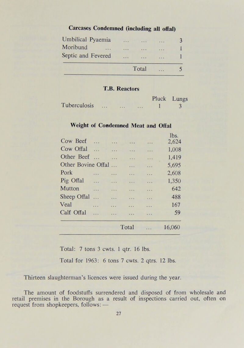 Carcases Condemned (including all offal) Umbilical Pyaemia ... ... ... 3 Moribund 1 Septic and Fevered l Total ... 5 T.B. Reactors Pluck Lungs Tuberculosis 1 3 Weight of Condemned Meat and Offal lbs. Cow Beef 2,624 Cow Offal 1,008 Other Beef 1,419 Other Bovine Offal 5,695 Pork 2,608 Pig Offal 1,350 Mutton 642 Sheep Offal 488 Veal 167 Calf Offal 59 Total ... 16,060 Total: 7 tons 3 cwts. 1 qtr. 16 lbs. Total for 1963: 6 tons 7 cwts. 2 qtrs. 12 lbs. Thirteen slaughterman’s licences were issued during the year. The amount of foodstuffs surrendered and disposed of from wholesale and retail premises in the Borough as a result of inspections carried out, often on request from shopkeepers, follows: —
