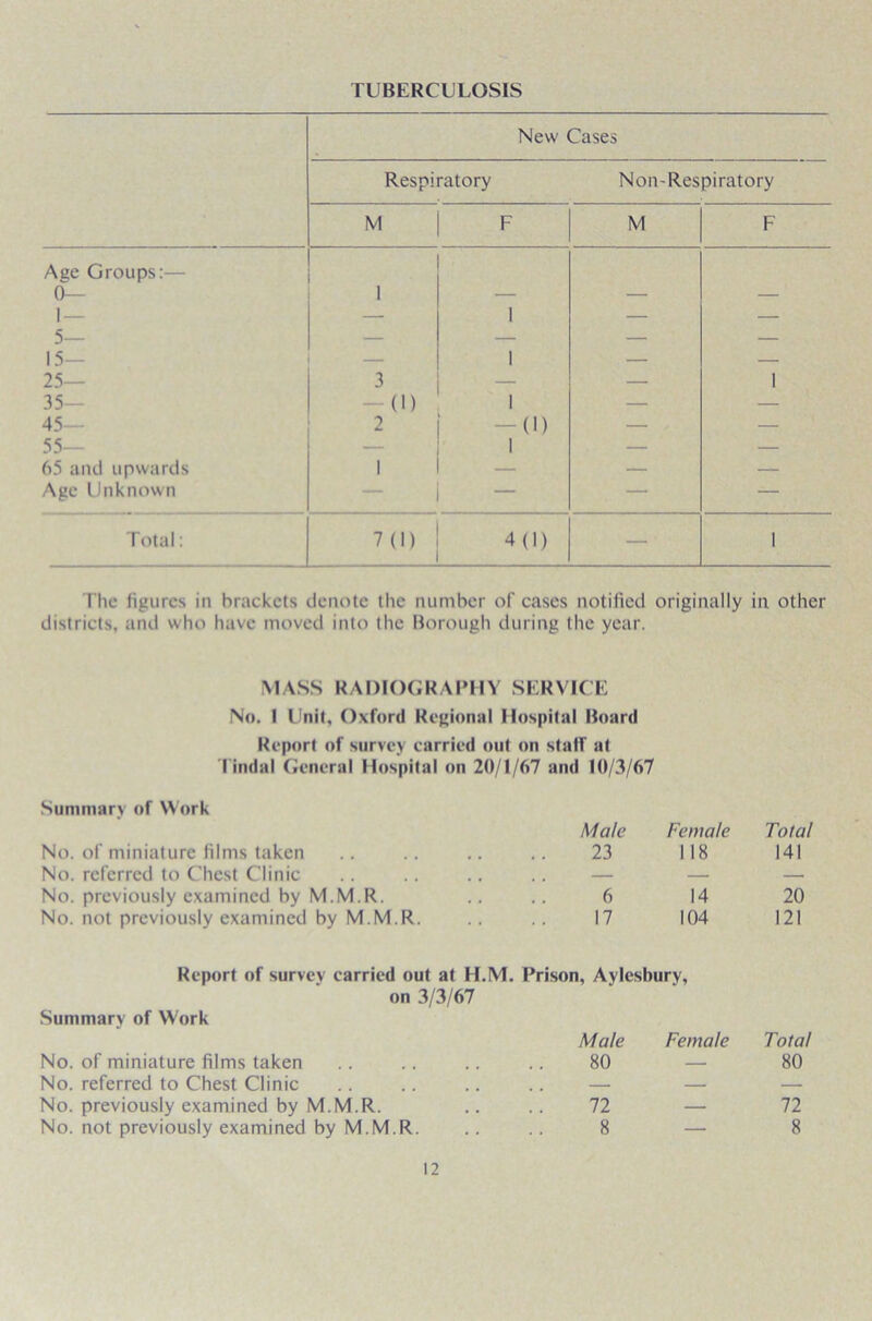TUBERCULOSIS New Cases Respiratory Non-Respiratory M F M F Age Groups:— 0— 1 1 — — 1 — — 5— — — — — 15— — 1 — — 25— 3 — — 1 35— (1) 1 — — 45— 2 -d) — — 55— — 1 — — 65 and upwards 1 — — — Age Unknown — - — — Total: 7(1) 4(1) — 1 The figures in brackets denote the number of cases notified originally in other districts, and who have moved into the Borough during the year. MASS RADIOGRAPHY SERVICE No. 1 Unit, Oxford Regional Hospital Board Report of survey carried out on staff at Tindal General Hospital on 20/1/67 and 10/3/67 Summary of Work Male Female Total No. of miniature films taken 23 118 141 No. referred to Chest Clinic . . — — No. previously examined by M.M.R. 6 14 20 No. not previously examined by M.M.R. 17 104 121 Report of survey carried out at H.M. Prison, Aylesbury, on 3/3/67 Summary of Work Male Female Total No. of miniature films taken 80 — 80 No. referred to Chest Clinic , , — — No. previously examined by M.M.R. 72 — 72 No. not previously examined by M.M.R. 8 — 8