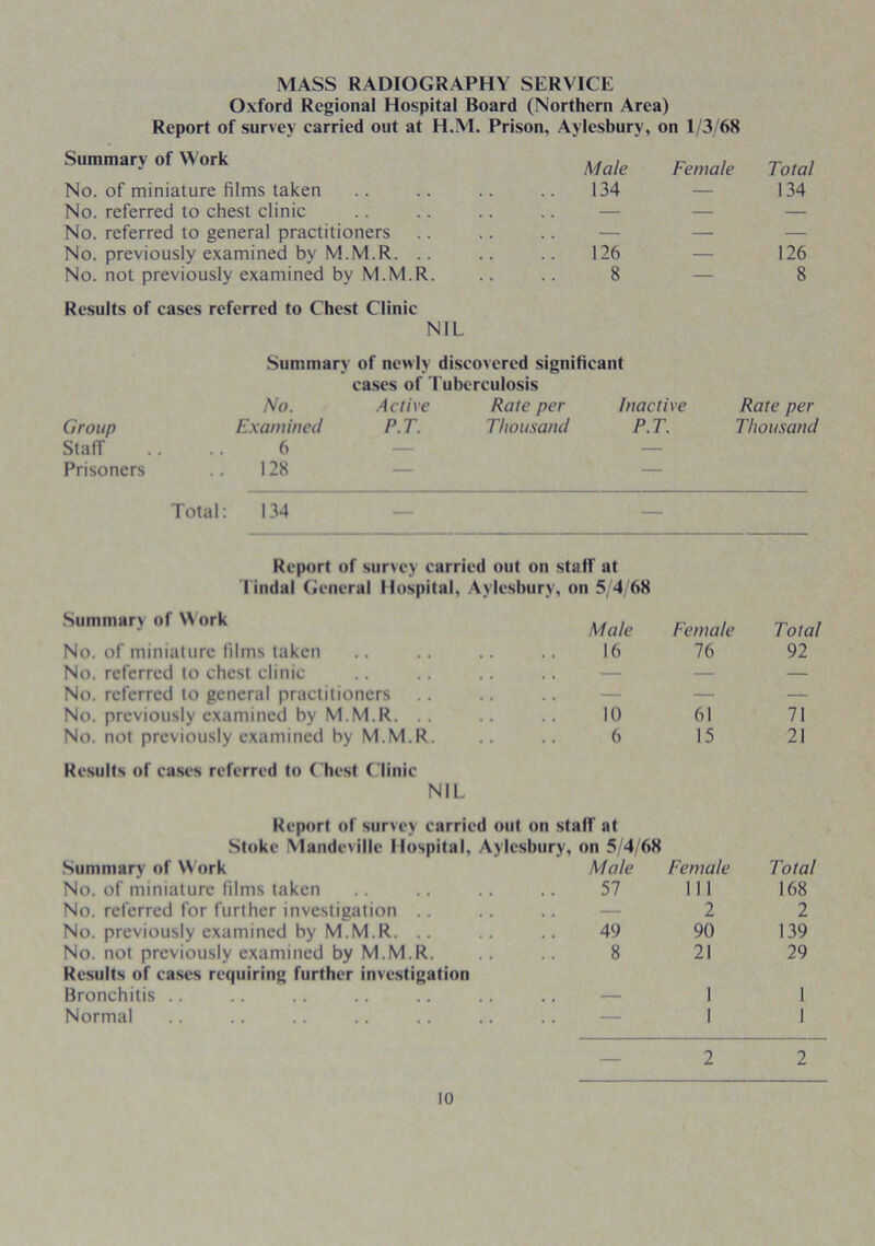 MASS RADIOGRAPHY SERVICE Oxford Regional Hospital Board (Northern Area) Report of survey carried out at H.M. Prison, Aylesbury, on 1/3/68 Summary of Work Male Female Total No. of miniature films taken 134 134 No. referred to chest clinic — — — No. referred to general practitioners — — — No. previously examined by M.M.R. .. 126 126 No. not previously examined by M.M.R. Results of cases referred to Chest Clinic NIL 8 8 Summary of newly discovered significant cases of Tuberculosis Group Staff Prisoners No. Examined 6 128 Active P.T. Rate per Thousand Inactive P.T. Rate per Thousand Total: 134 - -- - Report of survey carried out on staff at Tindai General Hospital, Aylesbury, on 5/4/68 Summary of Work Male Female Total No. of miniature films taken 16 76 92 No. referred to chest clinic — — — No. referred to general practitioners — — — No. previously examined by M.M.R. .. 10 61 71 No. not previously examined by M.M.R. .. .. 6 Results of cases referred to Chest Clinic NIL Report of survey carried out on staff at Stoke Mandeville Hospital, Aylesbury, on 5/4/68 15 21 Summary of Work Male Female Total No. of miniature films taken 57 III 168 No. referred for further investigation — 2 2 No. previously examined by M.M.R. .. 49 90 139 No. not previously examined by M.M.R. Results of cases requiring further investigation 8 21 29 Bronchitis — 1 1 Normal — 1 1 2 2