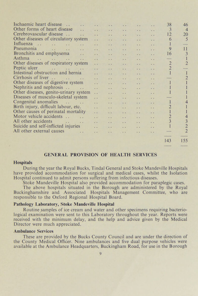 Ischaemic heart disease Other forms of heart disease Cerebrovascular disease Other diseases of circulatory system Influenza Pneumonia Bronchitis and emphysema Asthma Other diseases of respiratory system Peptic ulcer Intestinal obstruction and hernia Cirrhosis of liver Other diseases of digestive system Nephritis and nephrosis Other diseases, genito-urinary system Diseases of musculo-skeletal system Congenital anomalies Birth injury, difficult labour, etc. Other causes of perinatal mortality Motor vehicle accidents All other accidents Suicide and self-inflicted injuries All other external causes 38 3 12 6 1 9 16 2 2 1 1 1 1 1 2 1 2 3 1 143 46 4 20 5 11 3 1 2 1 2 1 1 1 1 4 1 1 4 3 2 2 155 GENERAL PROVISION OF HEALTH SERVICES Hospitals During the year the Royal Bucks, Tindal General and Stoke Mandeville Hospitals have provided accommodation for surgical and medical cases, whilst the Isolation Hospital continued to admit persons suffering from infectious diseases. Stoke Mandeville Hospital also provided accommodation for paraplegic cases. The above hospitals situated in the Borough are administered by the Royal Buckinghamshire and Associated Hospitals Management Committee, who are responsible to the Oxford Regional Hospital Board. Pathology Laboratory, Stoke Mandeville Hospital Routine samples of ice cream and water and other specimens requiring bacterio- logical examination were sent to this Laboratory throughout the year. Reports were received with the minimum delay, and the help and advice given by the Medical Director were much appreciated. Ambulance Services These are provided by the Bucks County Council and are under the direction of the County Medical Officer. Nine ambulances and five dual purpose vehicles were available at the Ambulance Headquarters, Buckingham Road, for use in the Borough