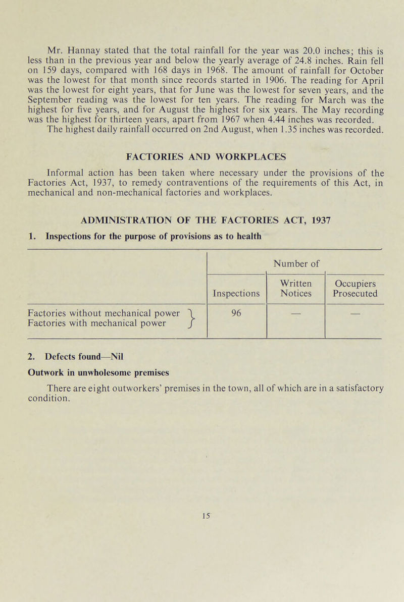 Mr. Hannay stated that the total rainfall for the year was 20.0 inches; this is less than in the previous year and below the yearly average of 24.8 inches. Rain fell on 159 days, compared with 168 days in 1968. The amount of rainfall for October was the lowest for that month since records started in 1906. The reading for April was the lowest for eight years, that for June was the lowest for seven years, and the September reading was the lowest for ten years. The reading for March was the highest for five years, and for August the highest for six years. The May recording was the highest for thirteen years, apart from 1967 when 4.44 inches was recorded. The highest daily rainfall occurred on 2nd August, when 1.35 inches was recorded. FACTORIES AND WORKPLACES Informal action has been taken where necessary under the provisions of the Factories Act, 1937, to remedy contraventions of the requirements of this Act, in mechanical and non-mechanical factories and workplaces. ADMINISTRATION OF THE FACTORIES ACT, 1937 1. Inspections for the purpose of provisions as to health Number of Written Occupiers Inspections Notices Prosecuted Factories without mechanical power \ Factories with mechanical power f 96 — — 2. Defects found—Nil Outwork in unwholesome premises There are eight outworkers’ premises in the town, all of which are in a satisfactory condition.