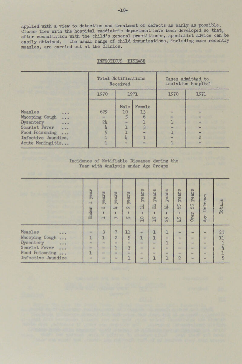 -10- applied with a view to detection and treatment of defects as early as possible. Closer ties with the hospital paediatric department have been developed so that, after consultation with the child's general practitioner, specialist advice can be easily obtained. The usual range of child immunisations, including more recently measles, are carried out at the Clinics. INFECTIOUS DISEASE Total Notifications Cases admitted to Received Isolation Hospital 1970 1971 1970 1971 Male Female Measles 629 10 13 - - Whooping Cough ... - 5 6 - - Dysentery ... 21* 1 1 Scarlet Fever 1* 1 3 - - Food Poisoning ... 5 1 - 1 - Infective Jaundice. l h 1 2 Acute Meningitis... l - 1 “ Incidence of Notifiable Diseases during the Year with Analysis under Age Groups Under 1 year 1-2 years CO Si & 1 CO Si CL On 1 LA co Si & a i o rH CO Si & 1 la H w Si & 3 1 LA CM CO i & ■LA vO 1 3 CO Si N LA vO U <§ Age Unknown Totals Measles ... 3 7 li i 1 _ _ 23 Whooping Cough ... 1 1 2 5 l i - - - - 11 Dysentery - - - - - - 1 - - - 1 Scarlet Fever ... - - 1 3 - - - - - - k Food Poisoning ... 1 1 Infective Jaundice - “ 1 - i l 2 - 5